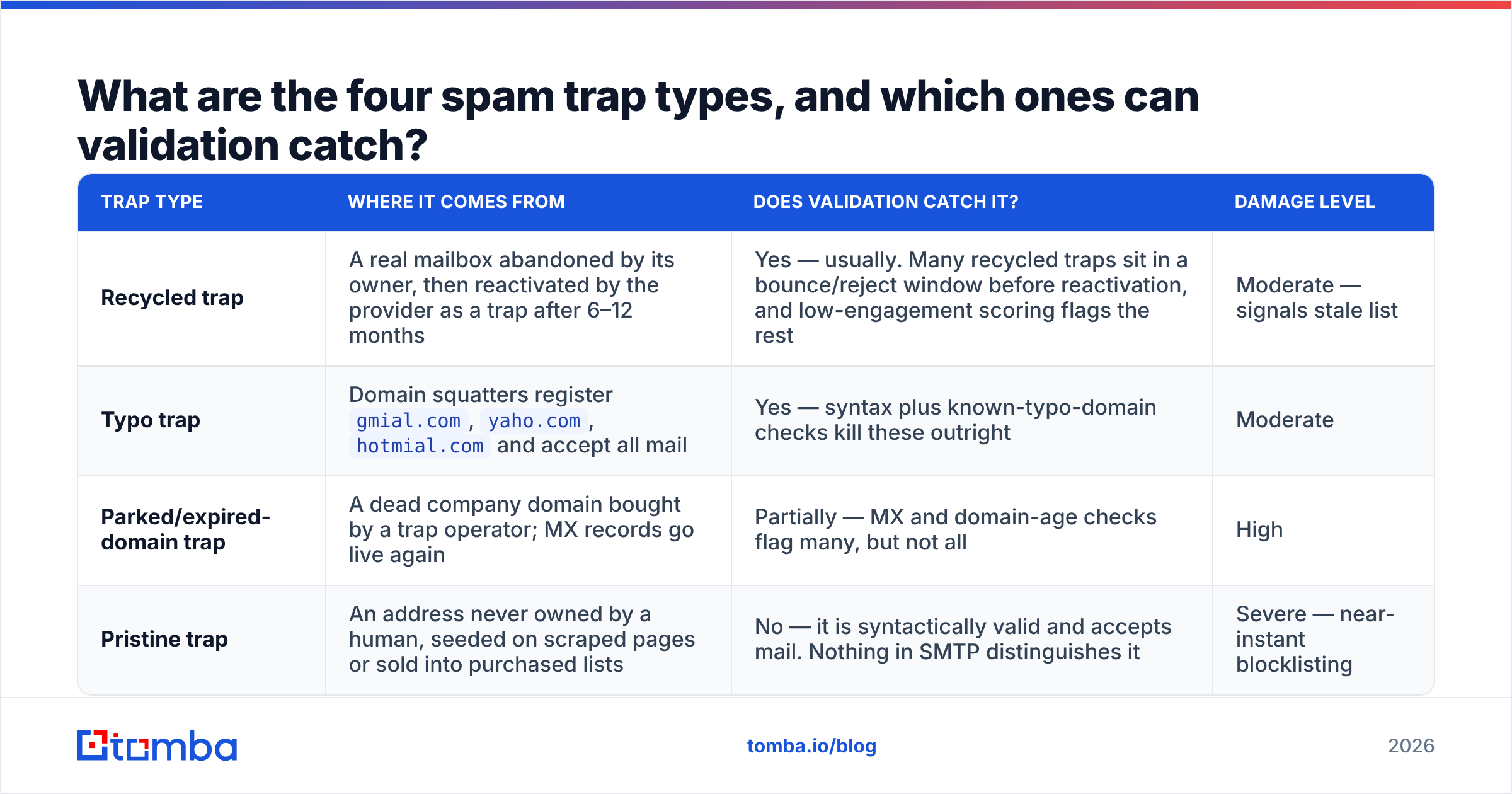 Diagram: What are the four spam trap types, and which ones can validation catch