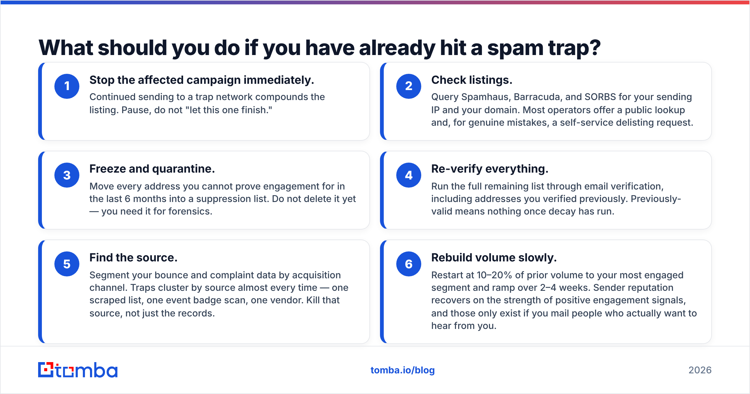 Diagram: What should you do if you have already hit a spam trap