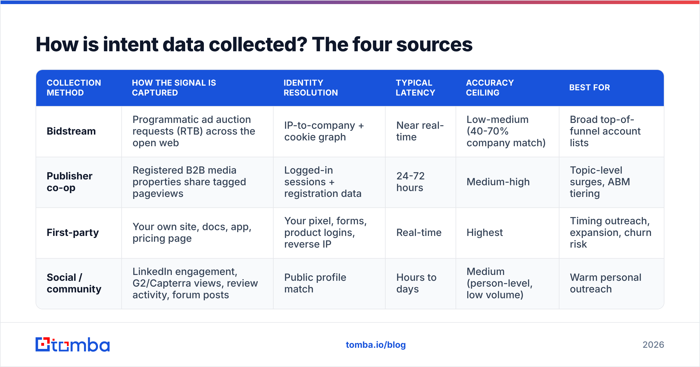 Diagram: How is intent data collected? The four sources