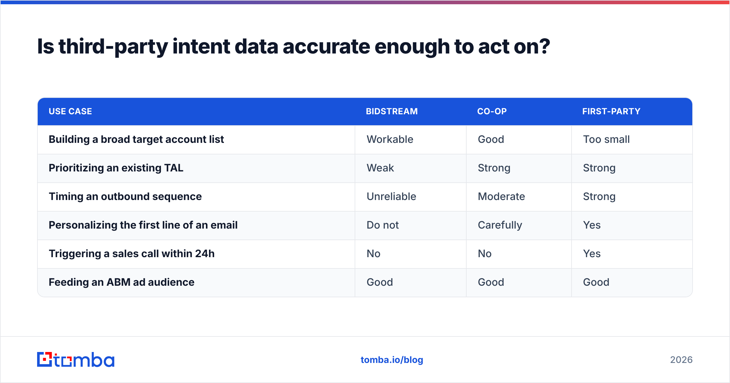 Diagram: Is third-party intent data accurate enough to act on