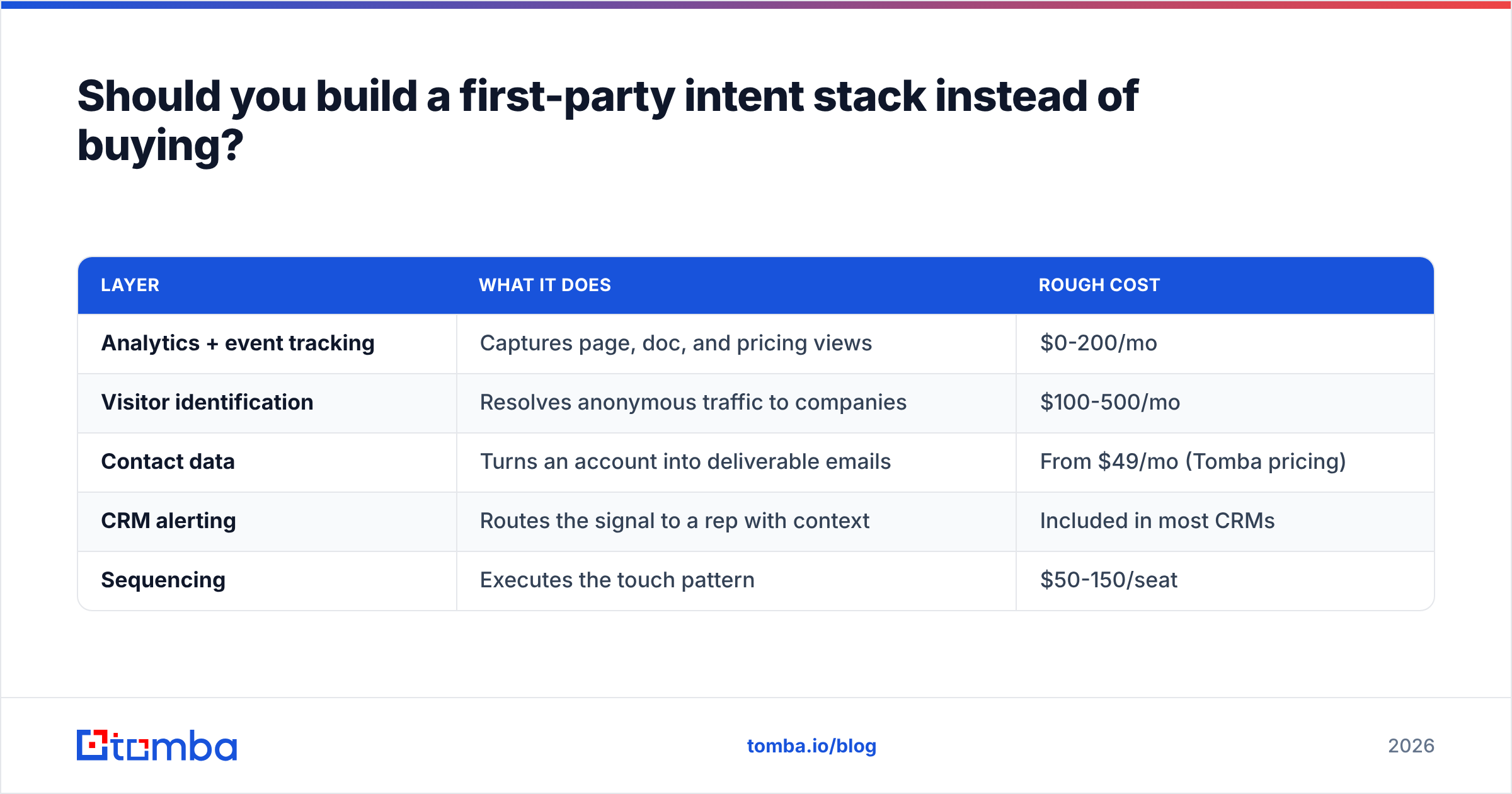 Diagram: Should you build a first-party intent stack instead of buying