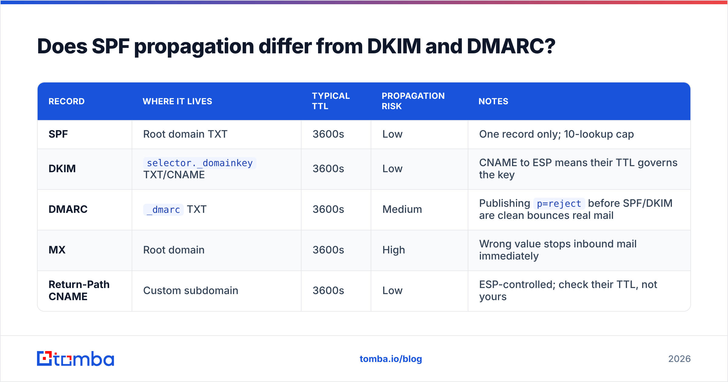 Diagram: Does SPF propagation differ from DKIM and DMARC