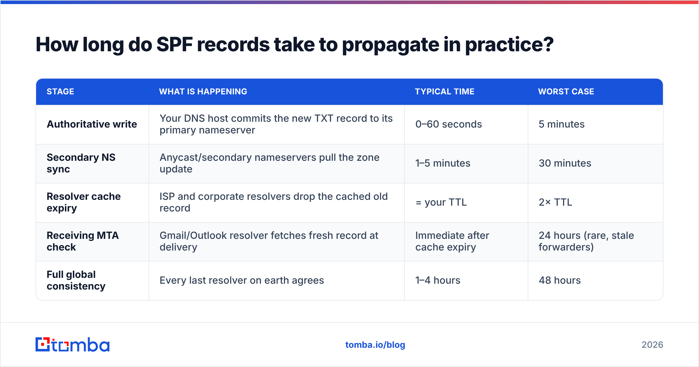 Diagram: How long do SPF records take to propagate in practice