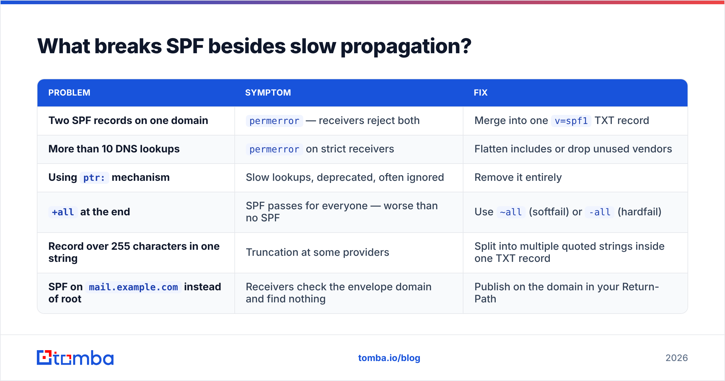 Diagram: What breaks SPF besides slow propagation