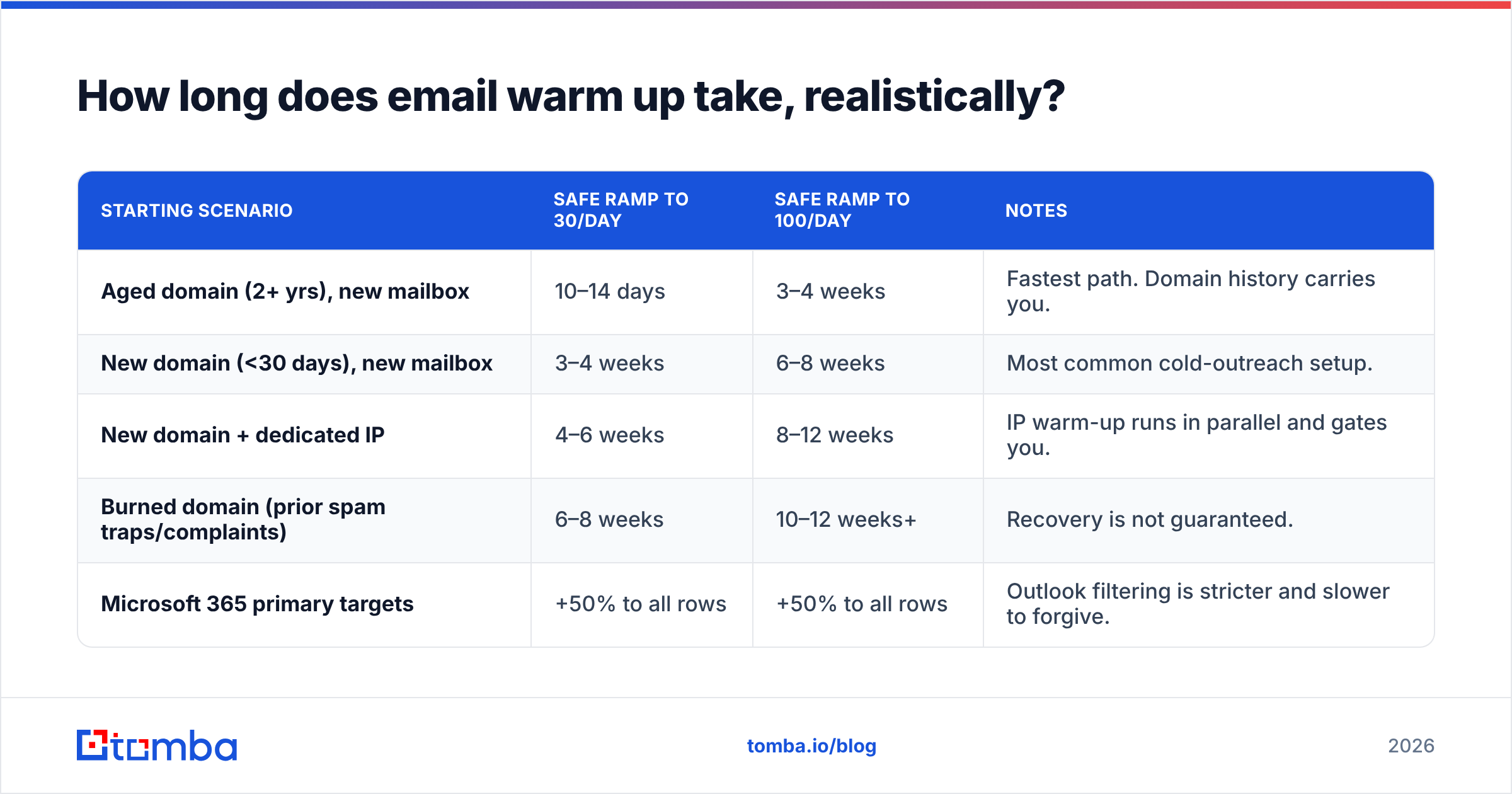 Diagram: How long does email warm up take, realistically