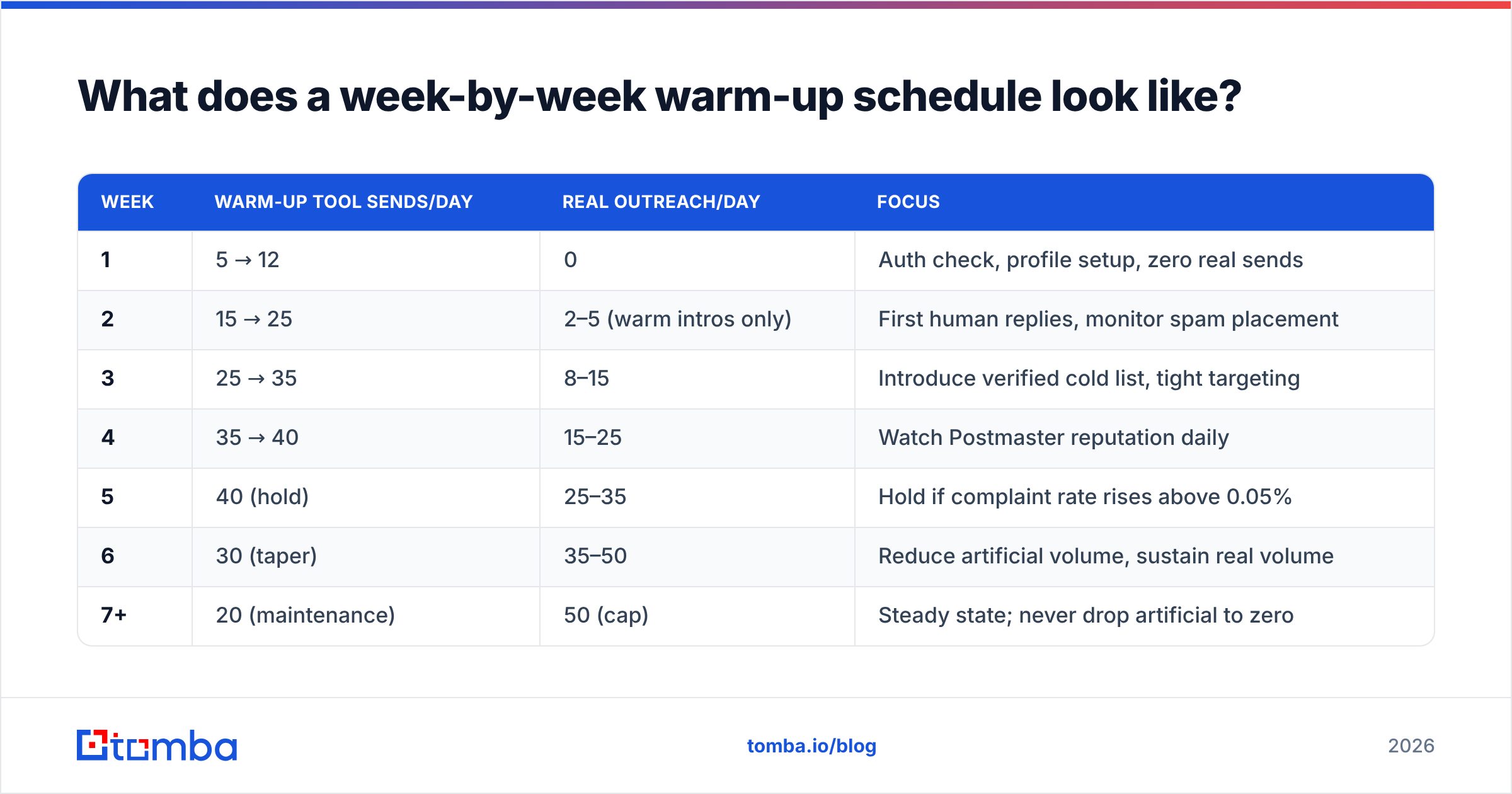 Diagram: What does a week-by-week warm-up schedule look like