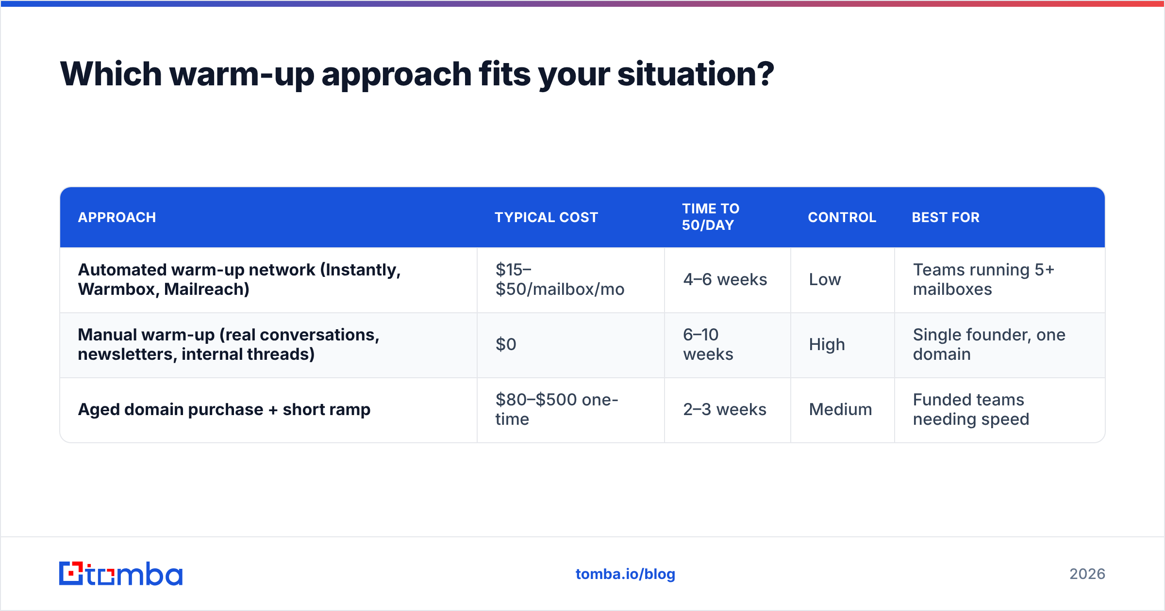 Diagram: Which warm-up approach fits your situation