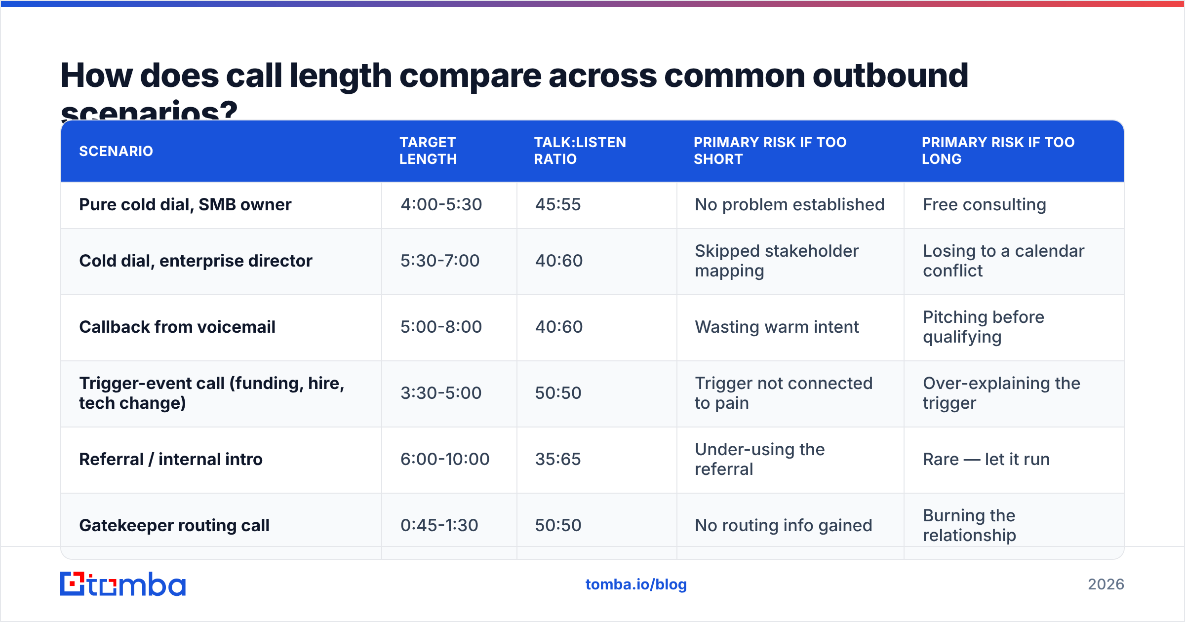Diagram: How does call length compare across common outbound scenarios
