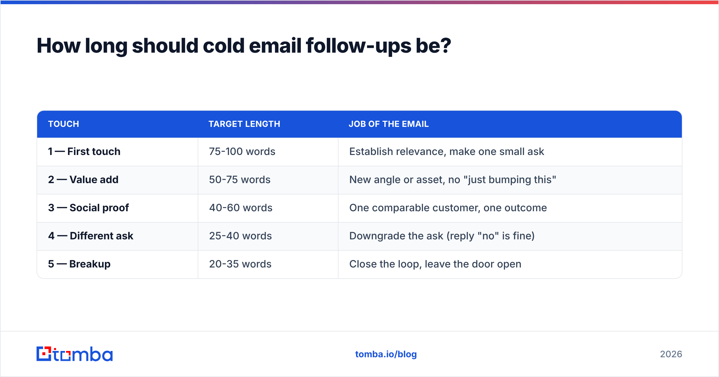 Diagram: How long should cold email follow-ups be