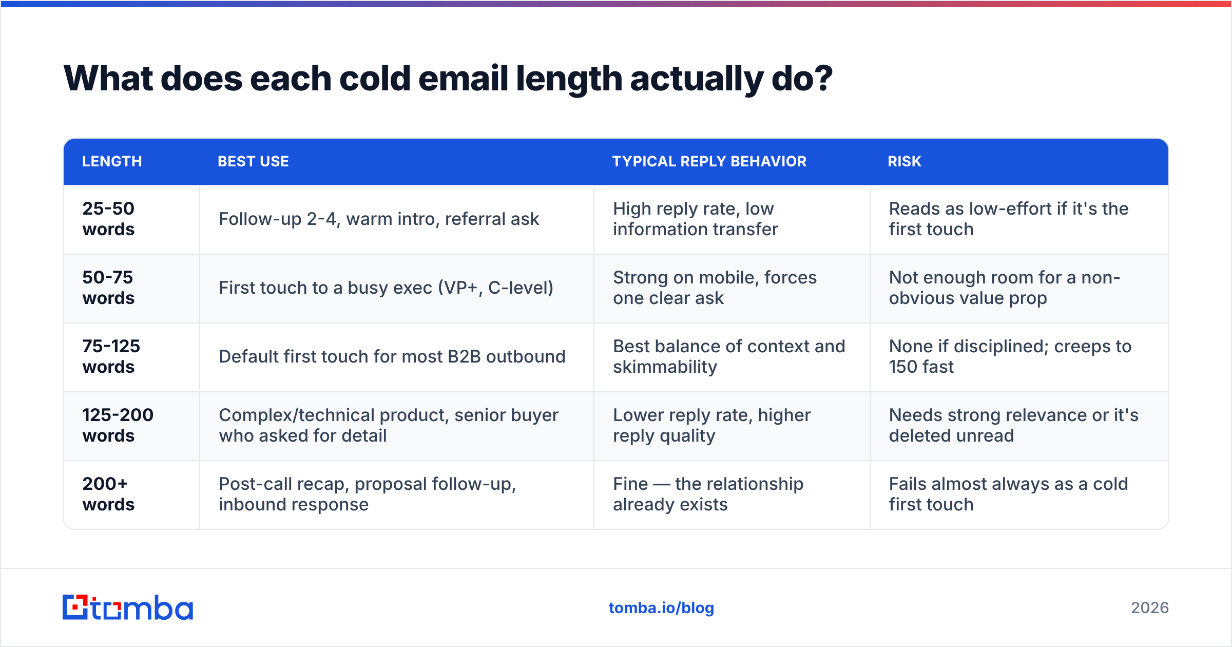 Diagram: What does each cold email length actually do
