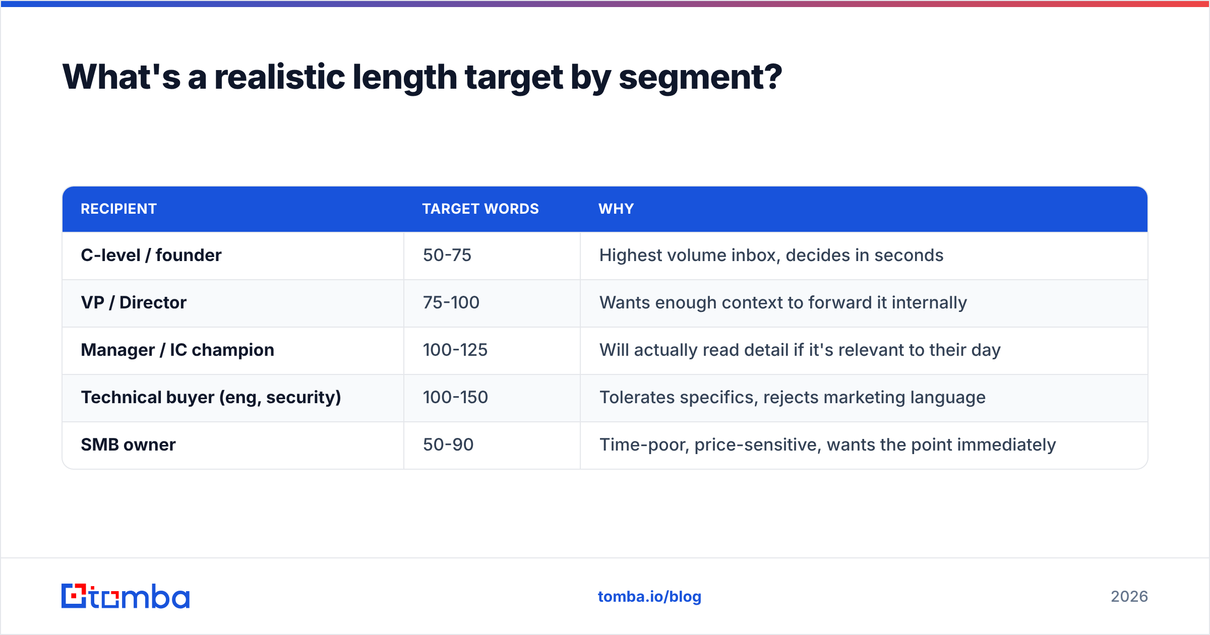 Diagram: What's a realistic length target by segment