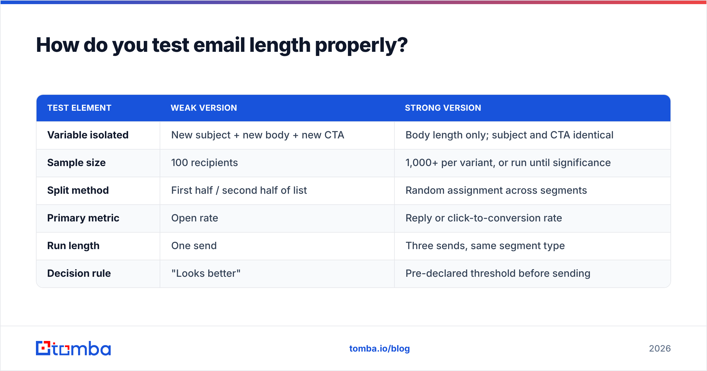 Diagram: How do you test email length properly