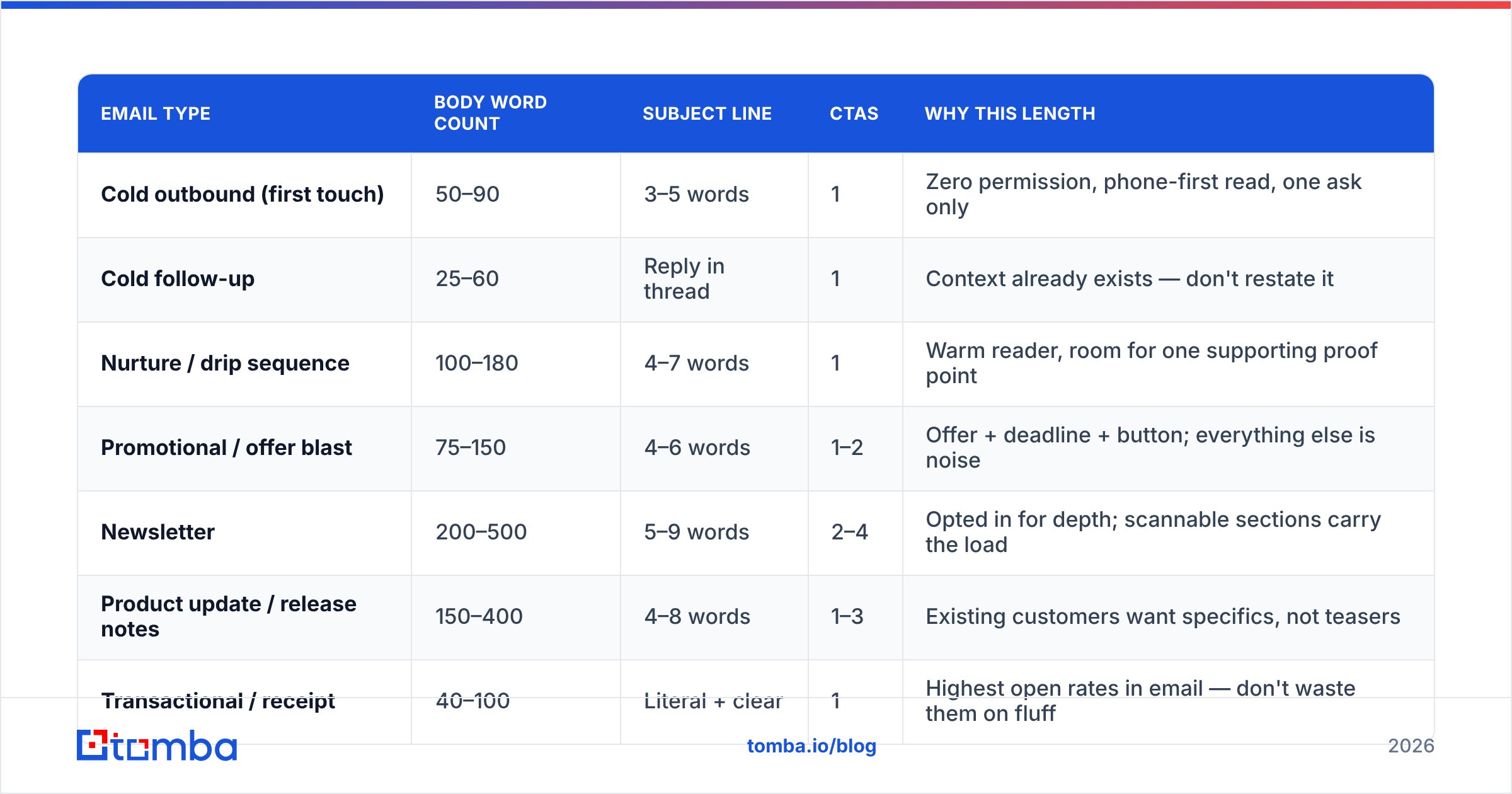 Diagram: How long should each type of marketing email be