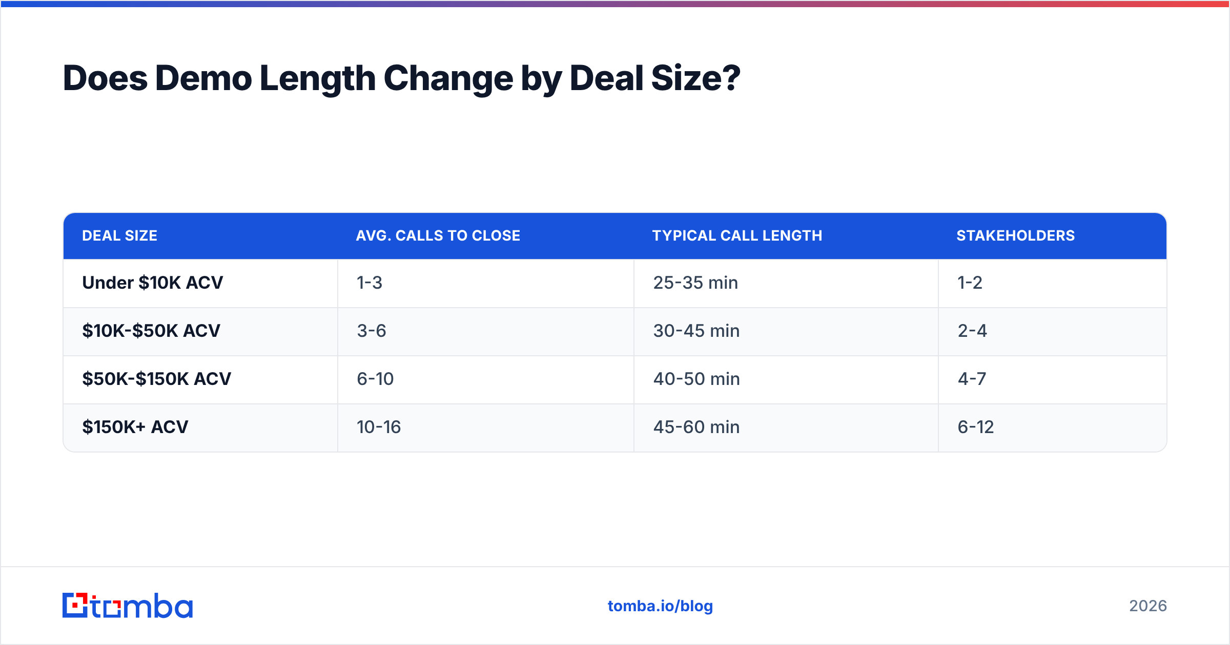 Diagram: Does Demo Length Change by Deal Size