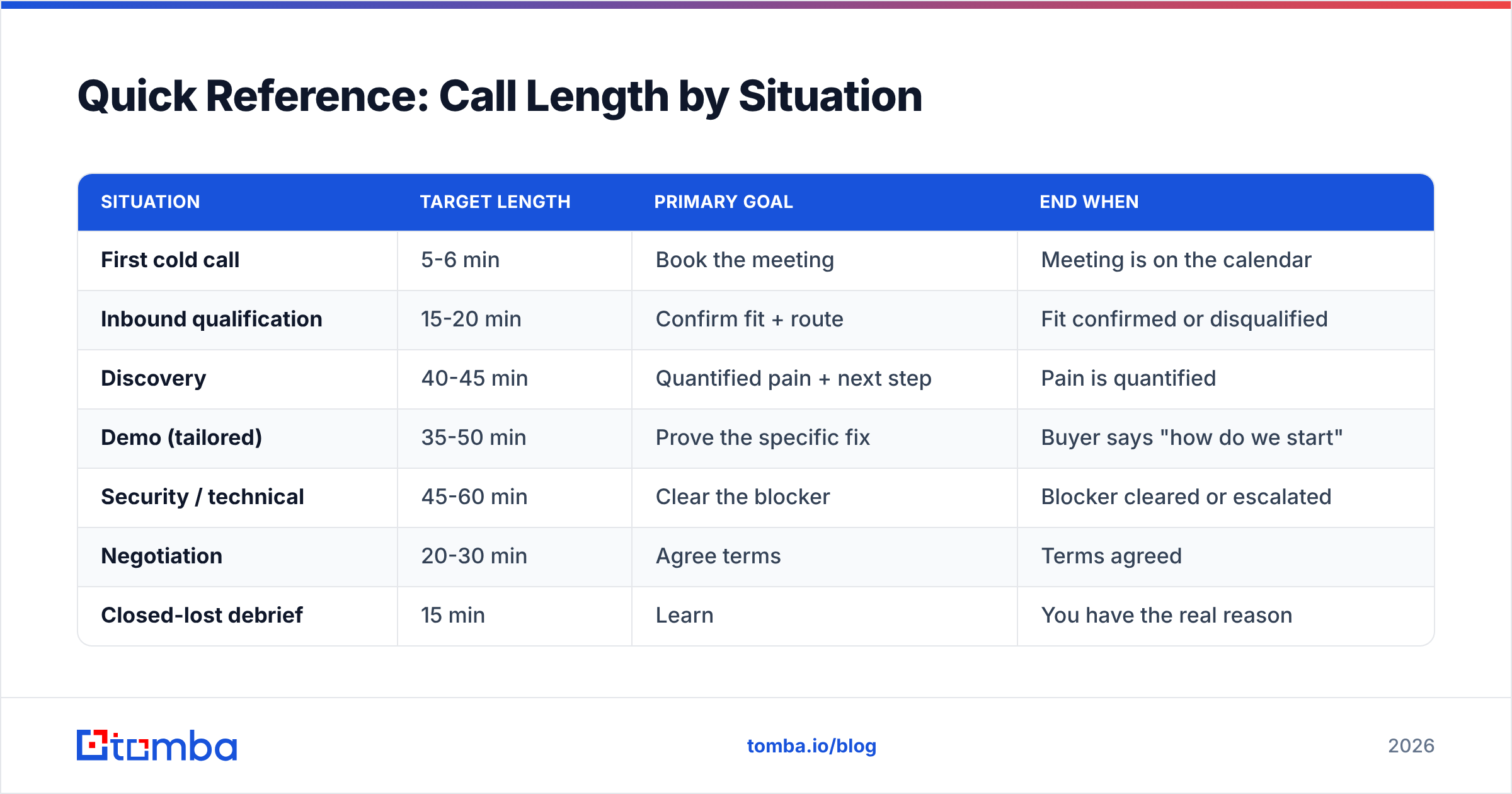 Diagram: Quick Reference: Call Length by Situation