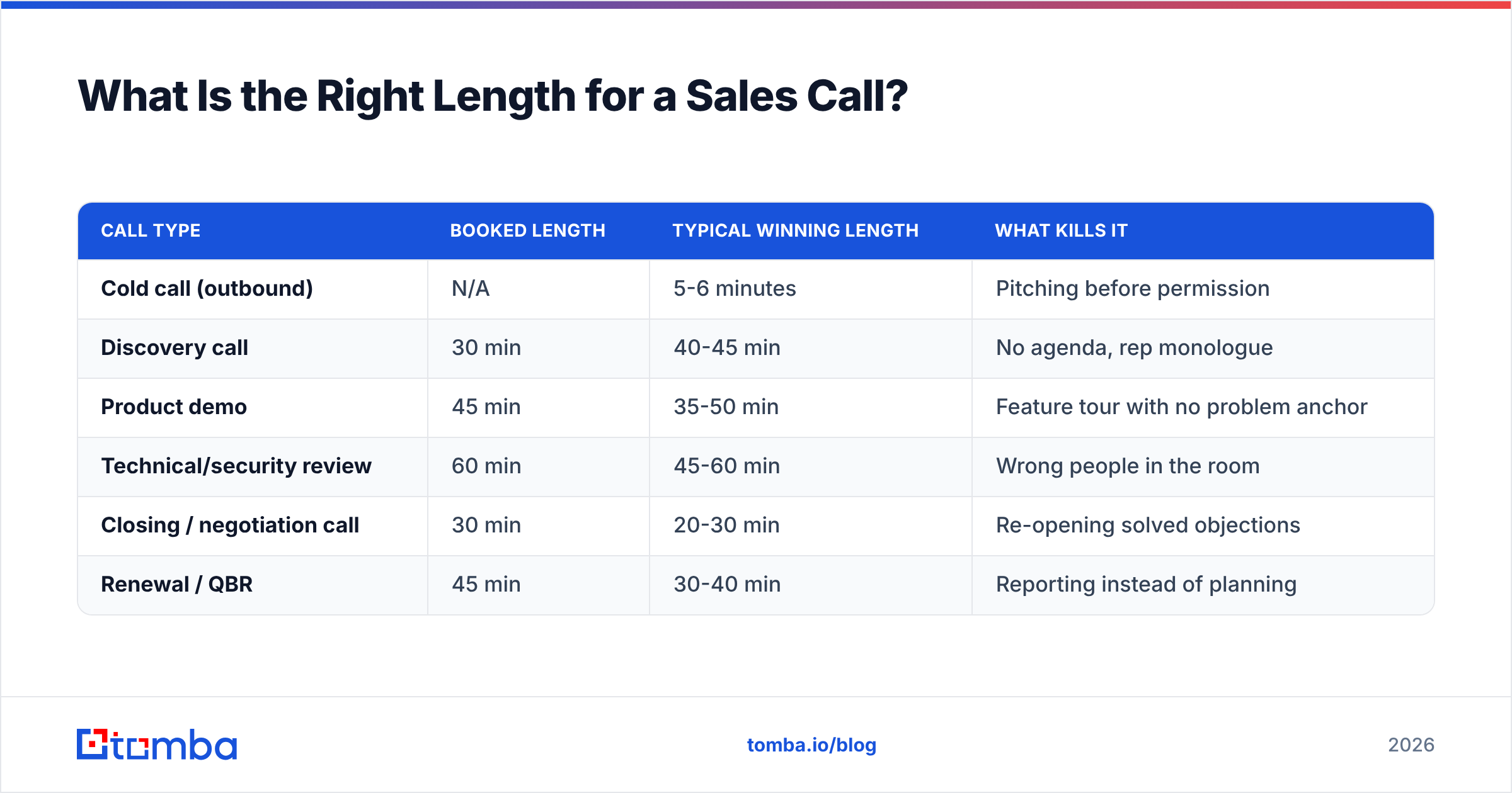 Diagram: What Is the Right Length for a Sales Call