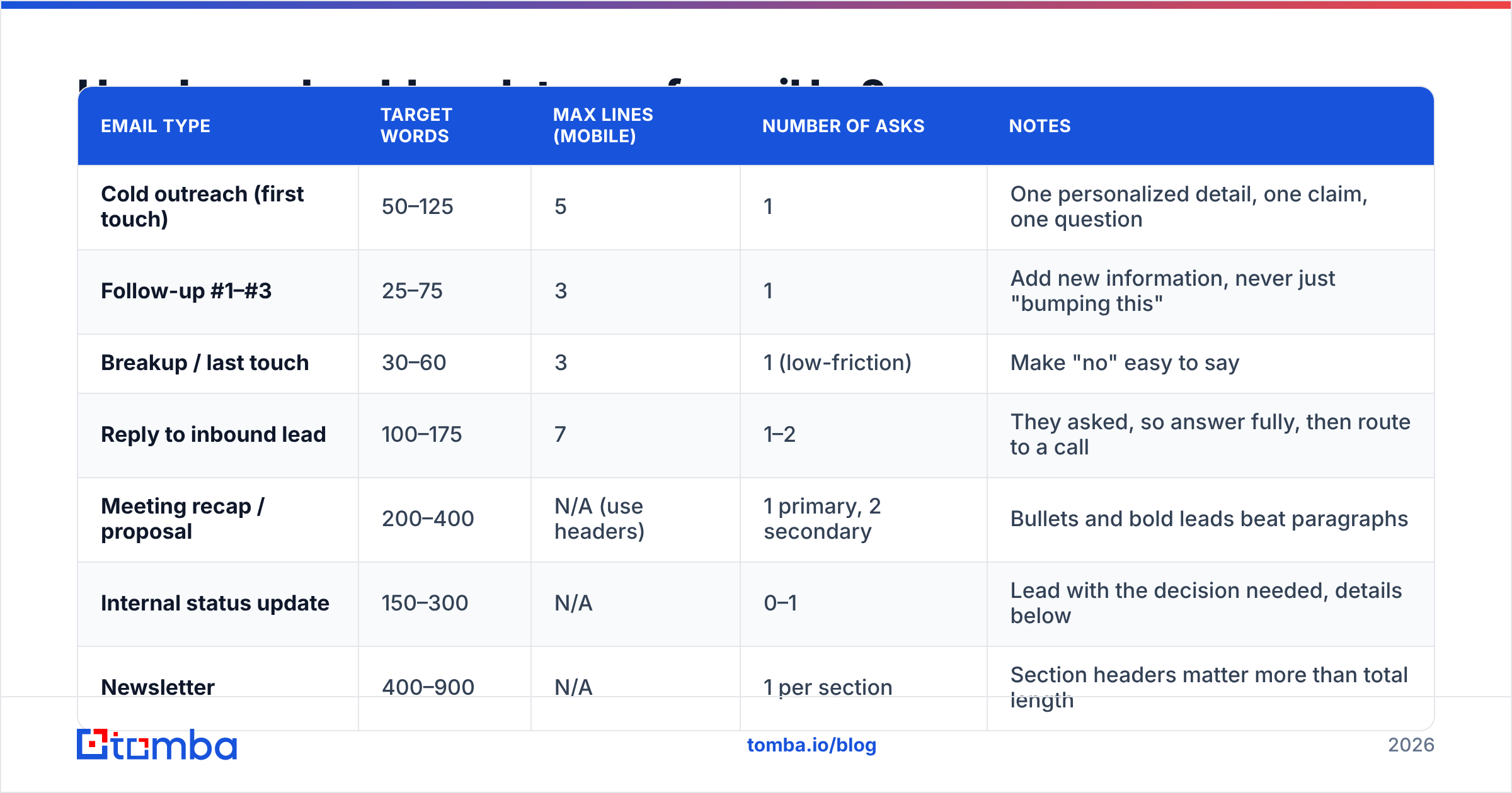Diagram: How long should each type of email be