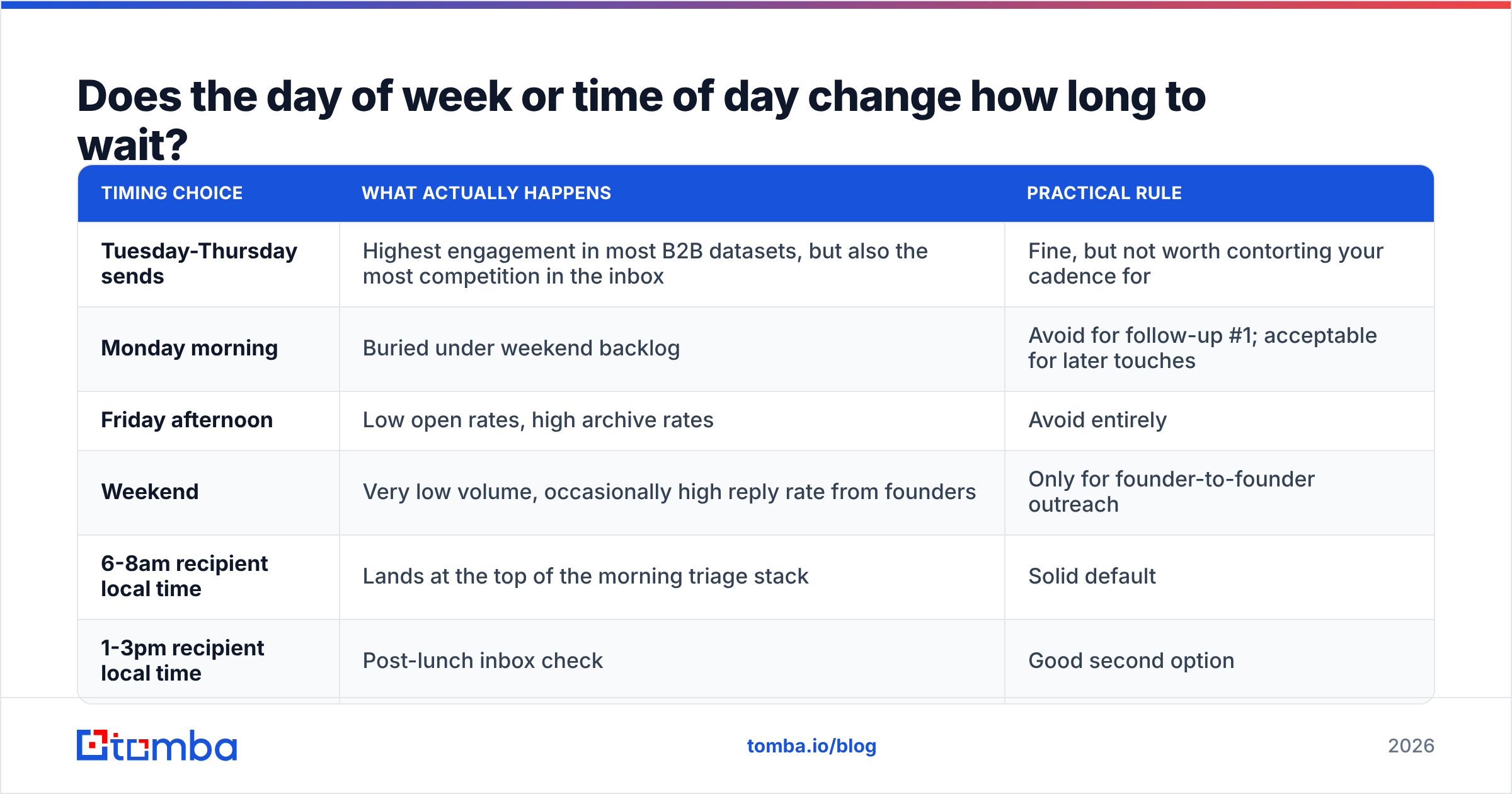Diagram: Does the day of week or time of day change how long to wait