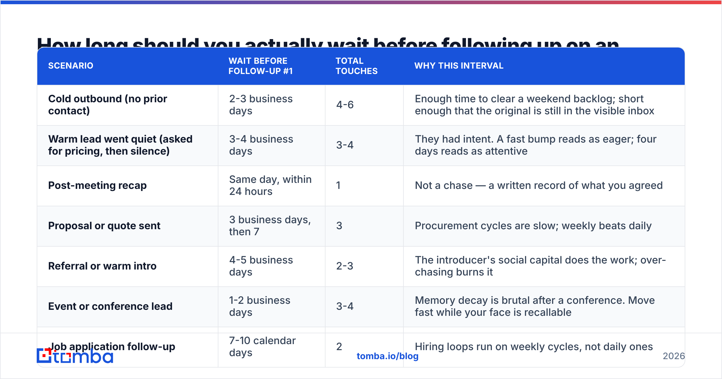 Diagram: How long should you actually wait before following up on an email