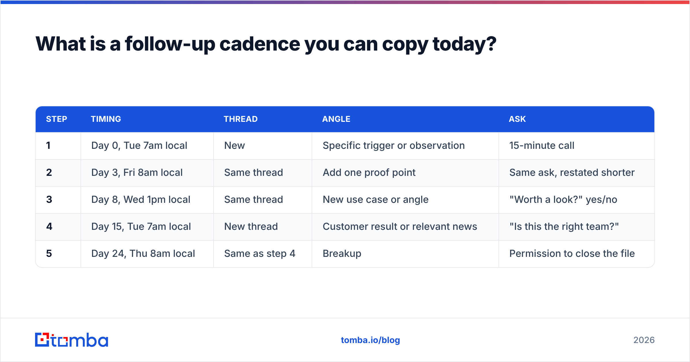Diagram: What is a follow-up cadence you can copy today
