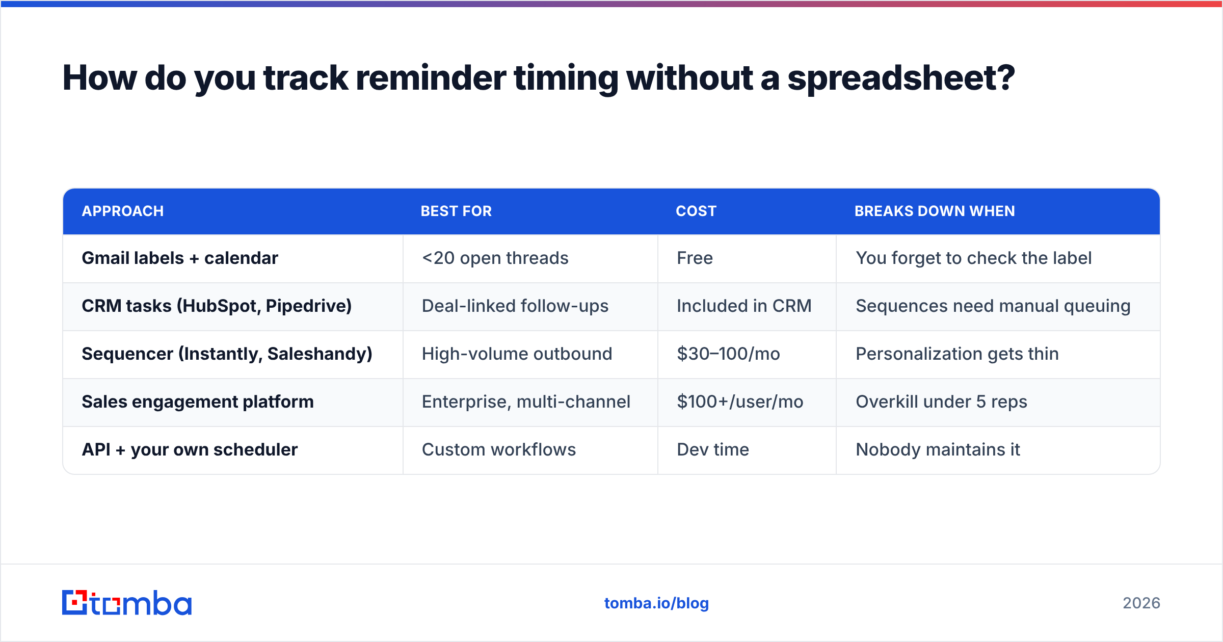 Diagram: How do you track reminder timing without a spreadsheet