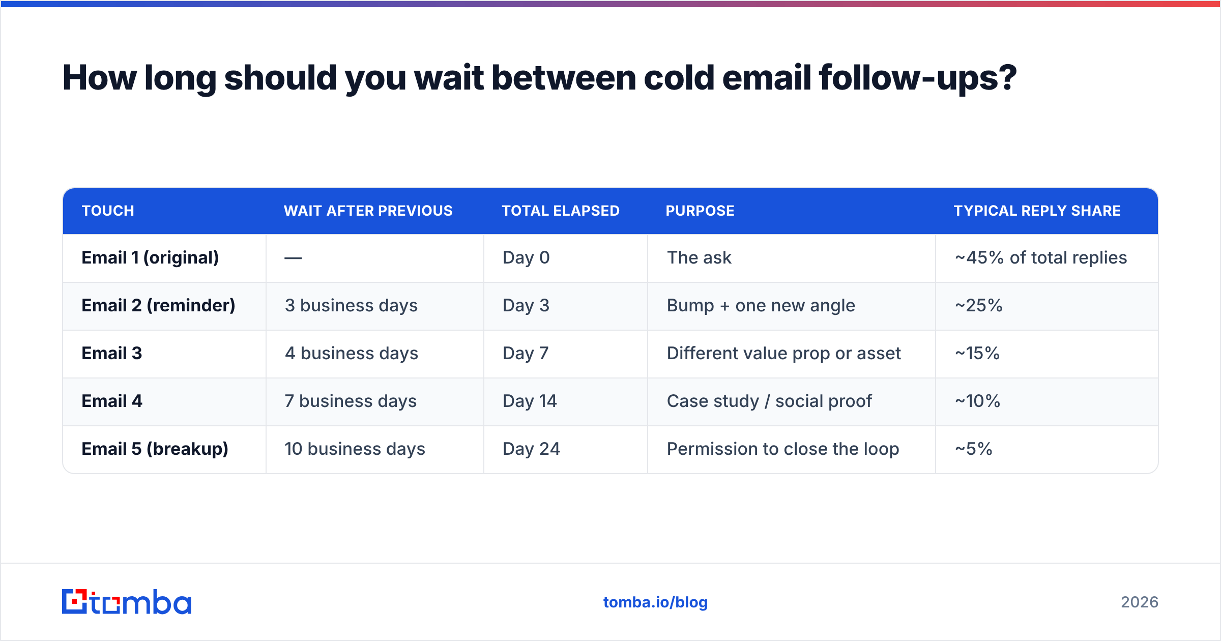 Diagram: How long should you wait between cold email follow-ups