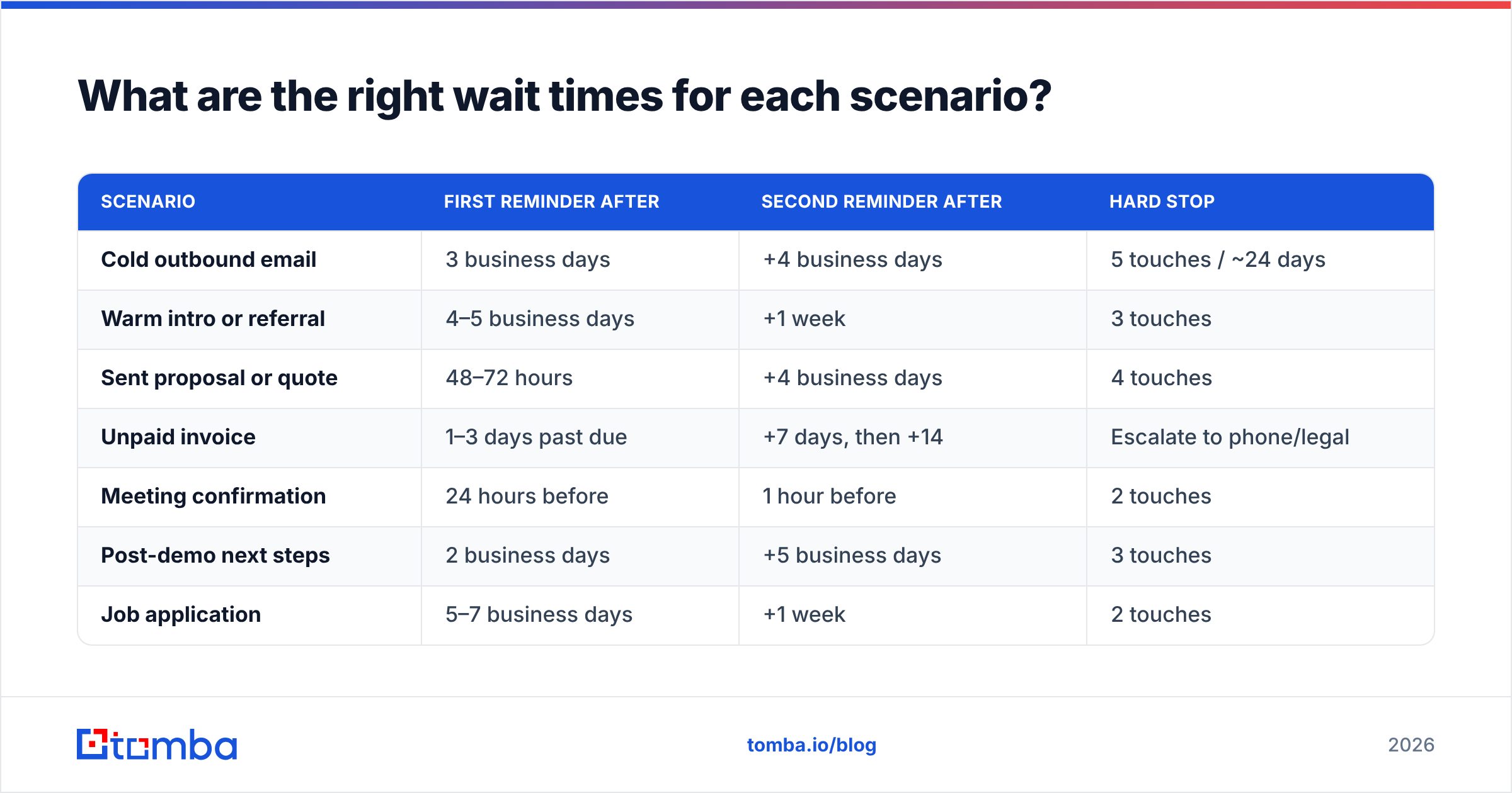 Diagram: What are the right wait times for each scenario