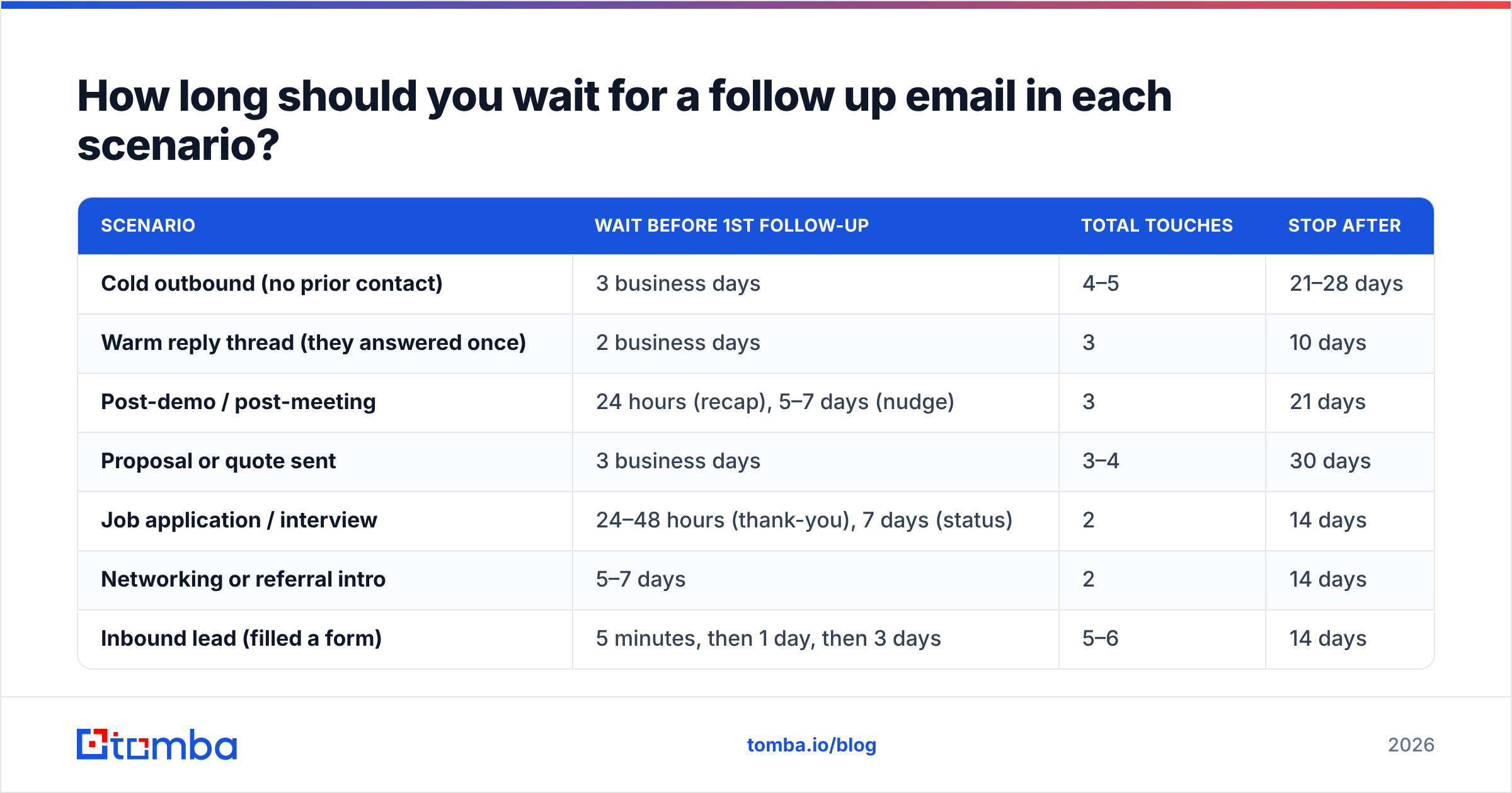 Diagram: How long should you wait for a follow up email in each scenario