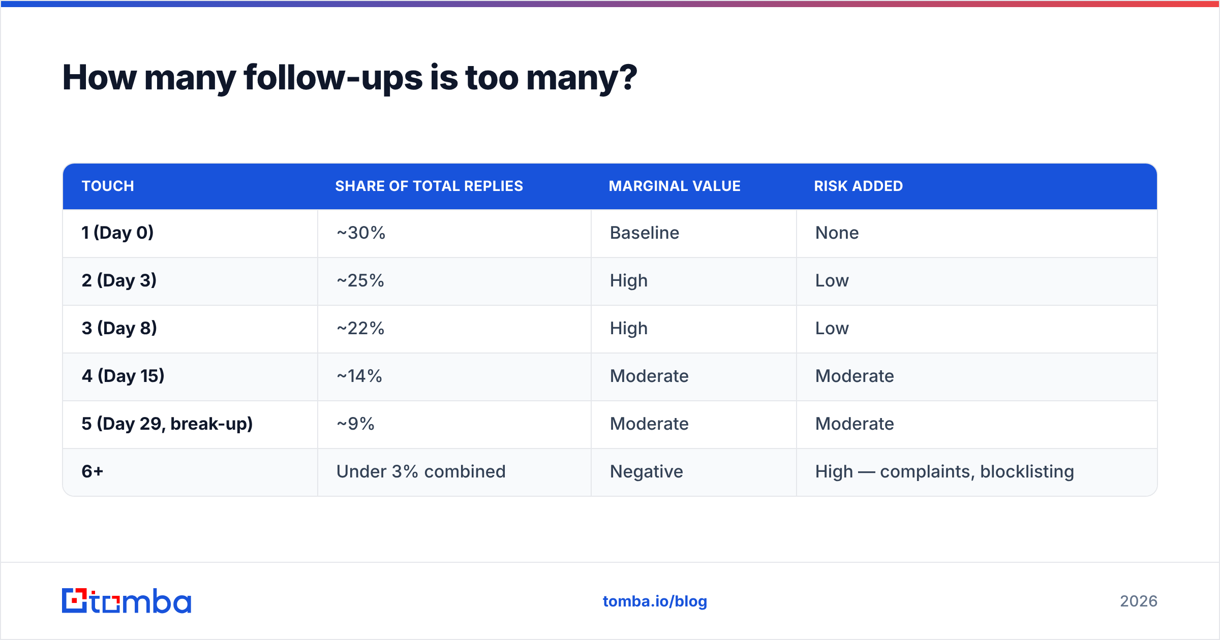 Diagram: How many follow-ups is too many