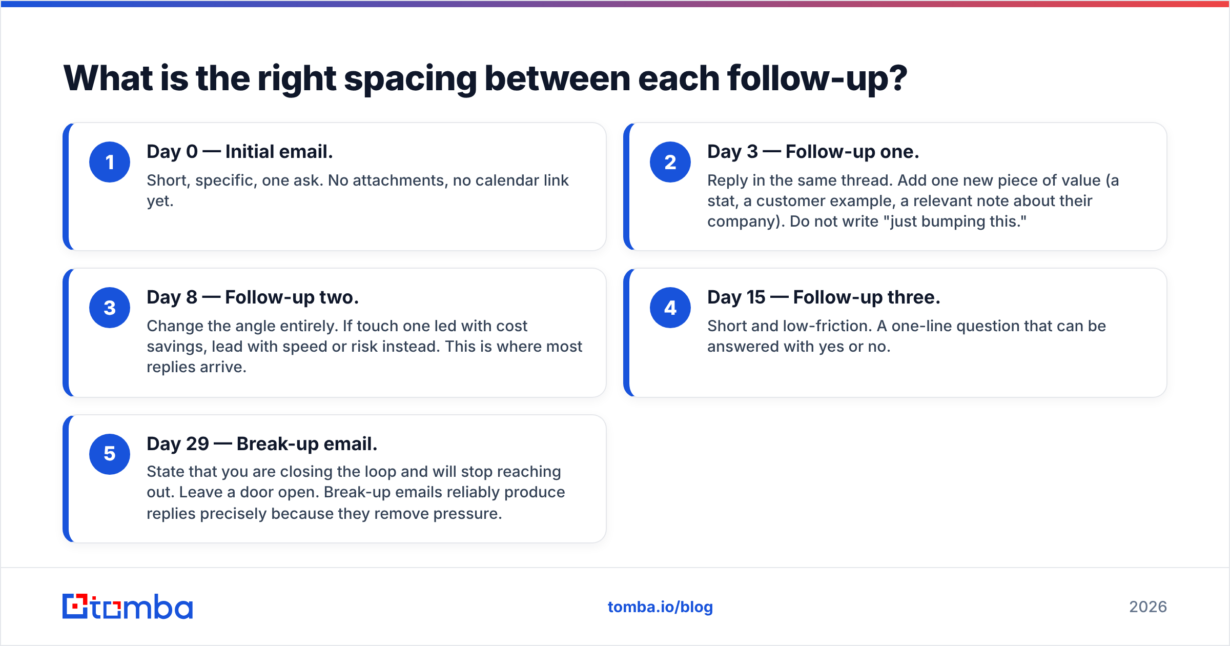 Diagram: What is the right spacing between each follow-up
