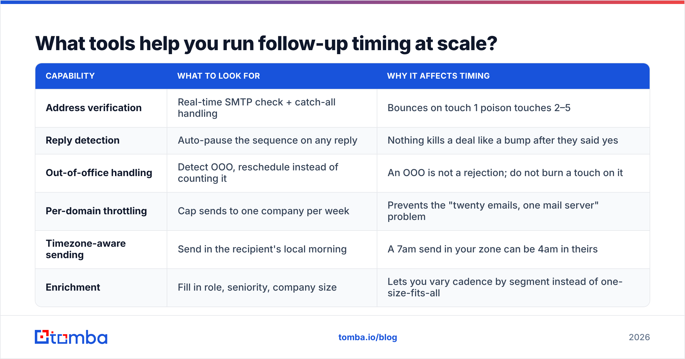 Diagram: What tools help you run follow-up timing at scale