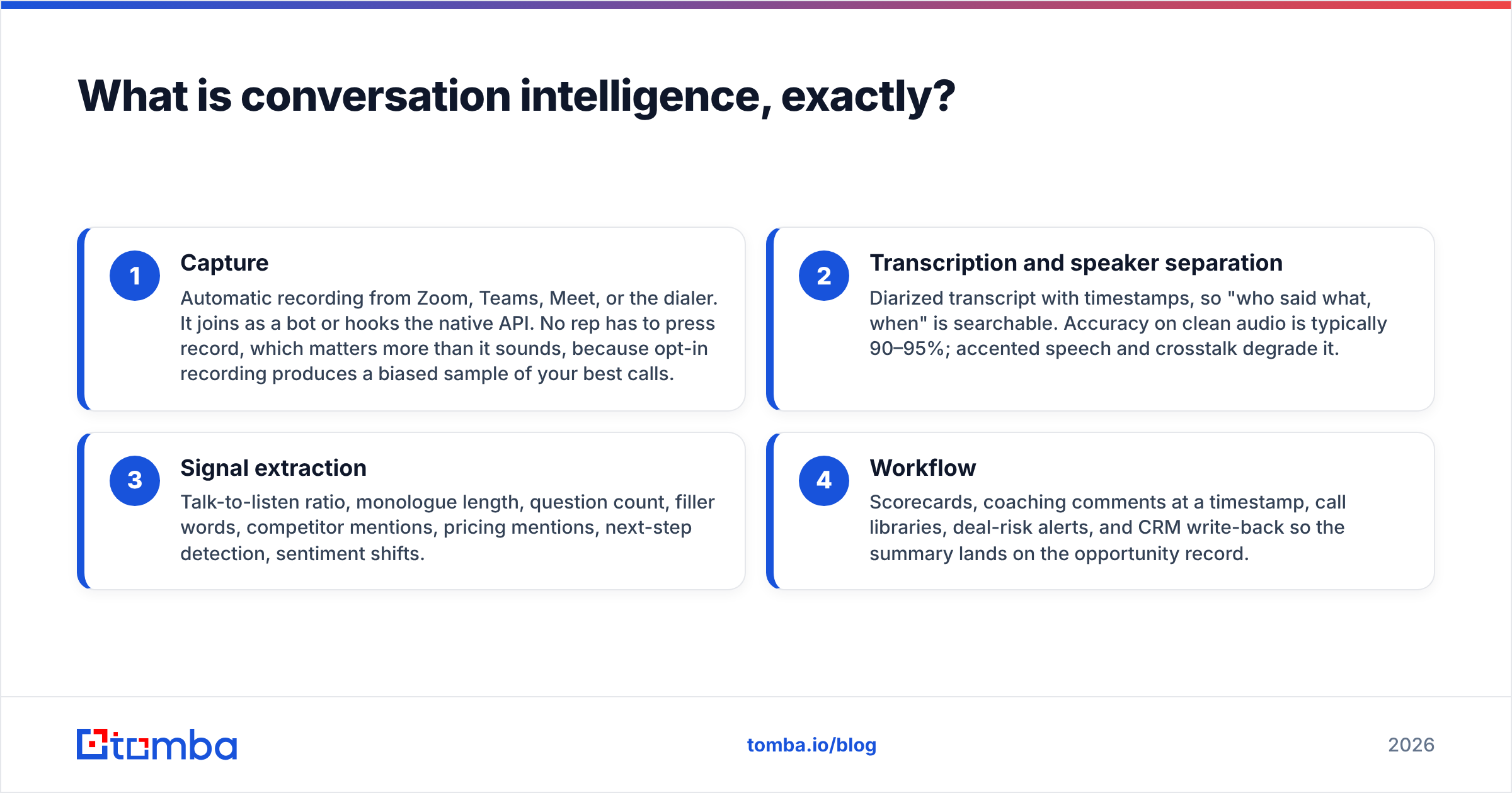 Diagram of how managers can use conversation intelligence across the four platform layers