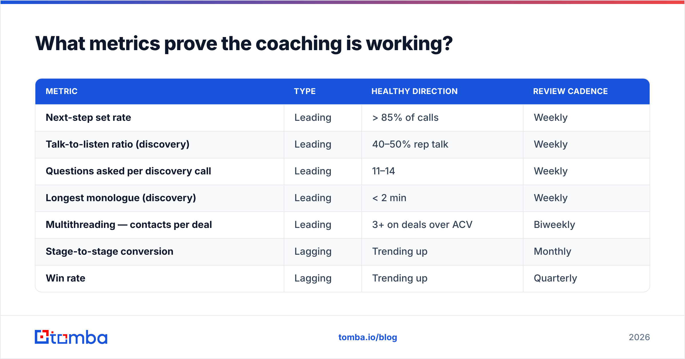 Diagram: What metrics prove the coaching is working