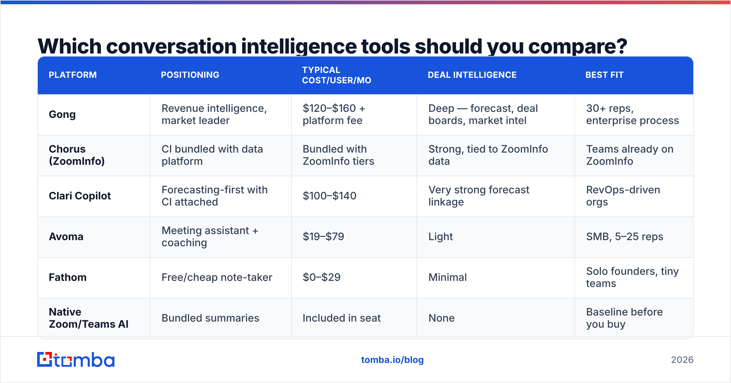 Diagram: Which conversation intelligence tools should you compare