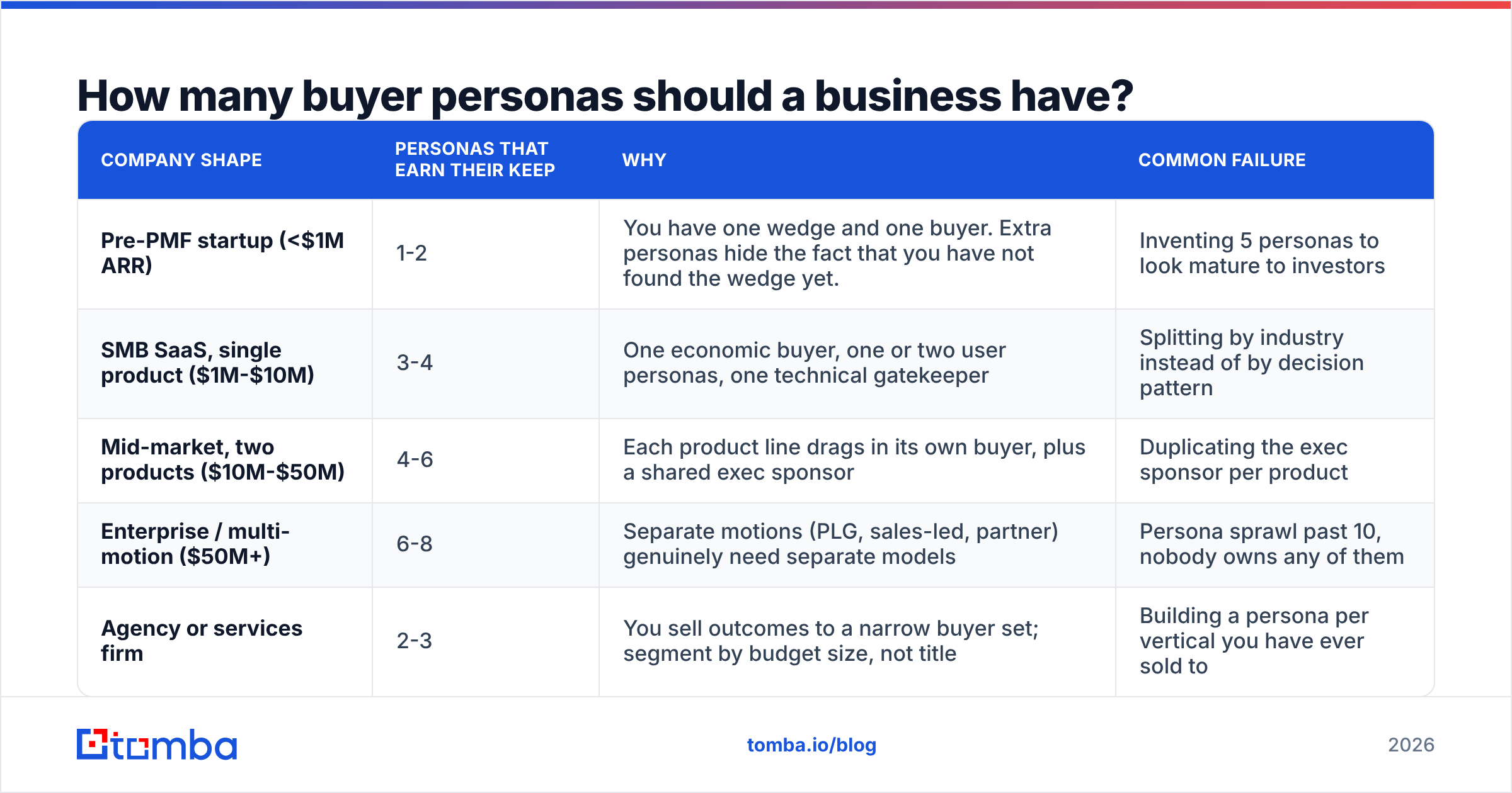 Diagram: How many buyer personas should a business have