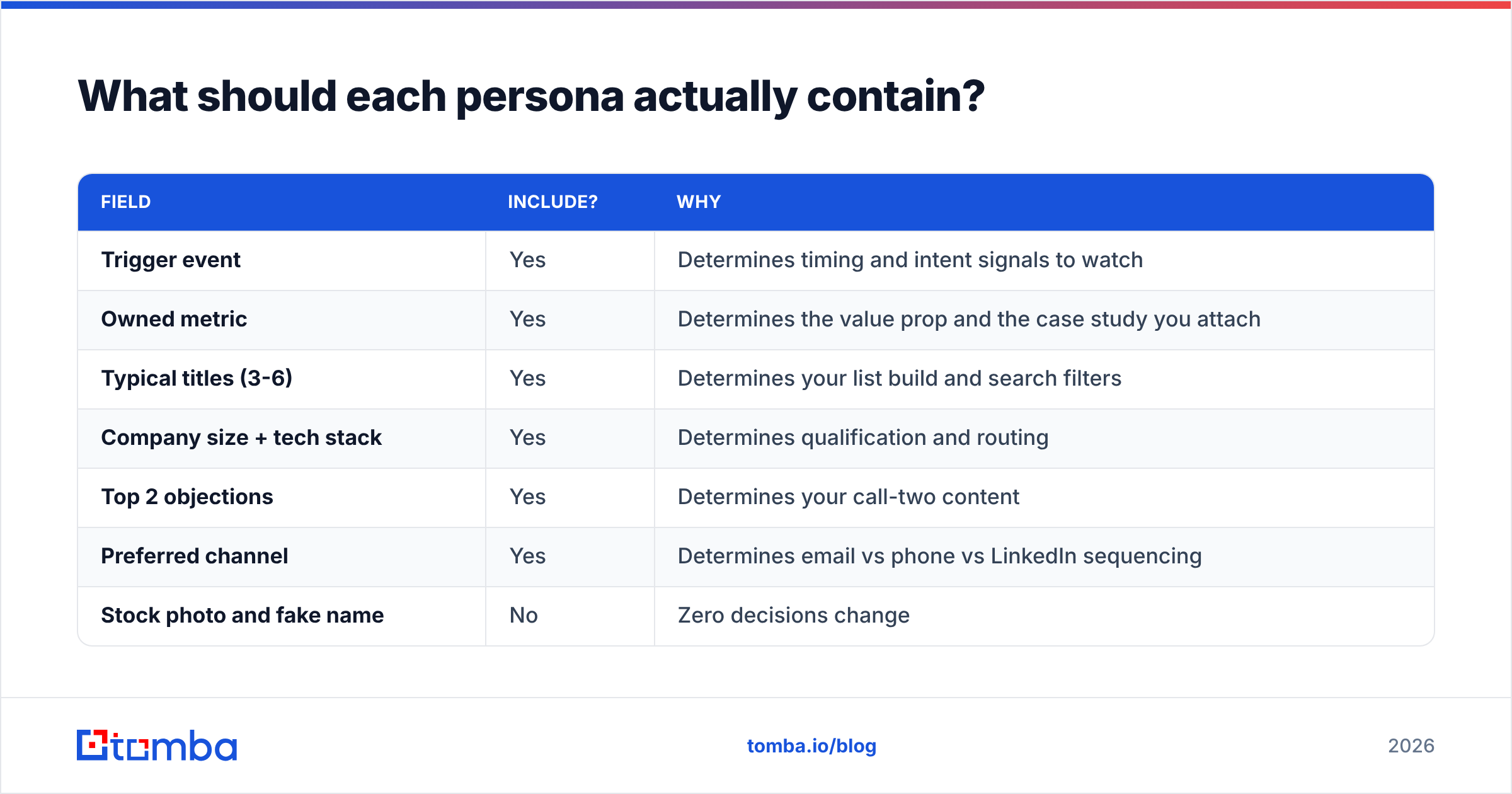 Diagram: What should each persona actually contain