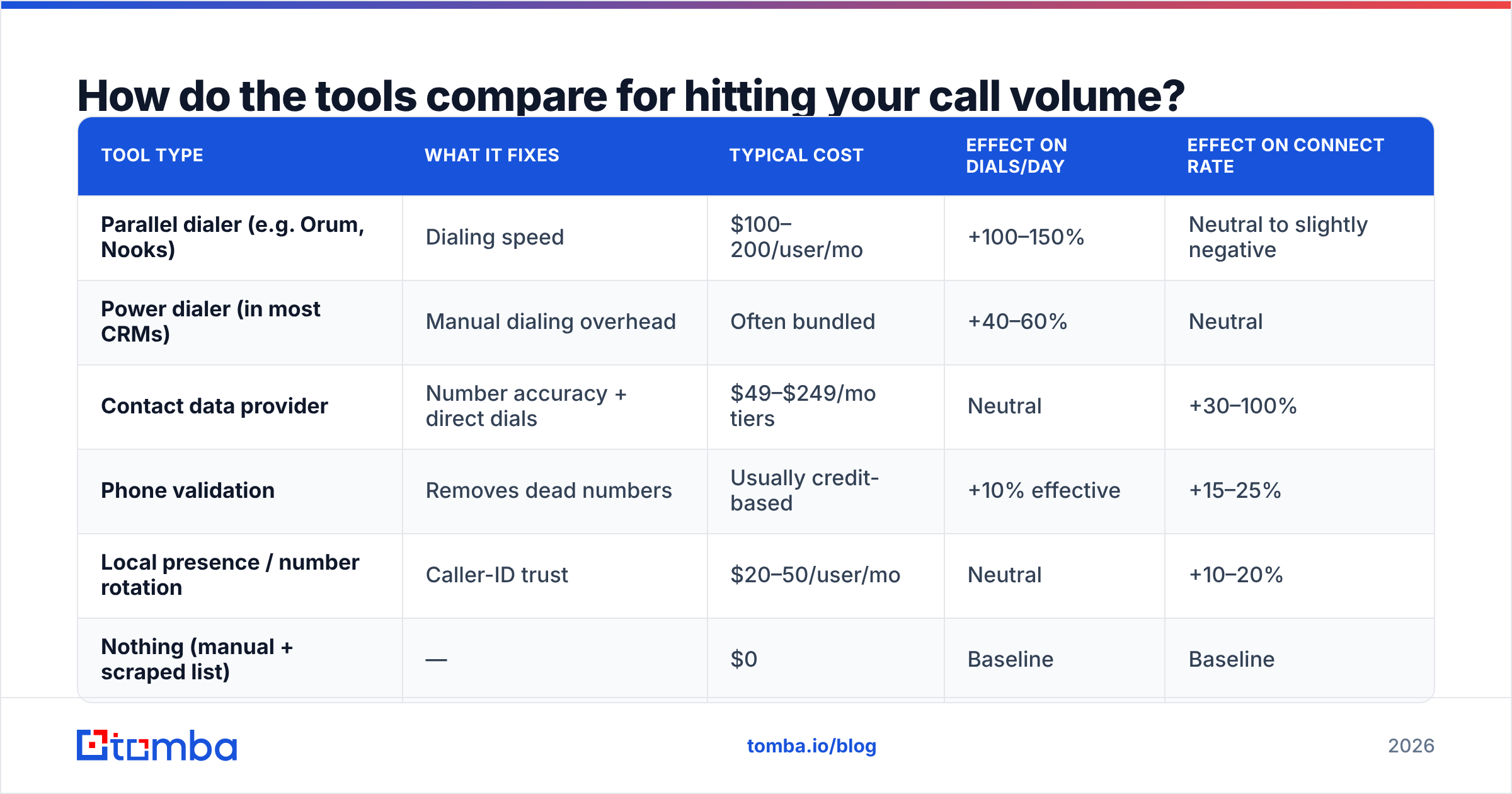 Diagram: How do the tools compare for hitting your call volume