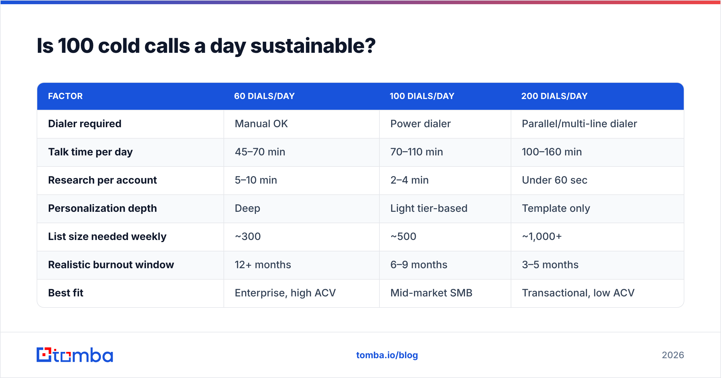 Diagram: Is 100 cold calls a day sustainable