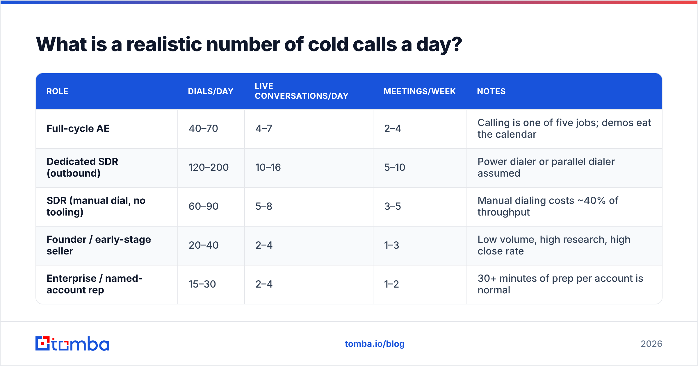 Diagram: What is a realistic number of cold calls a day