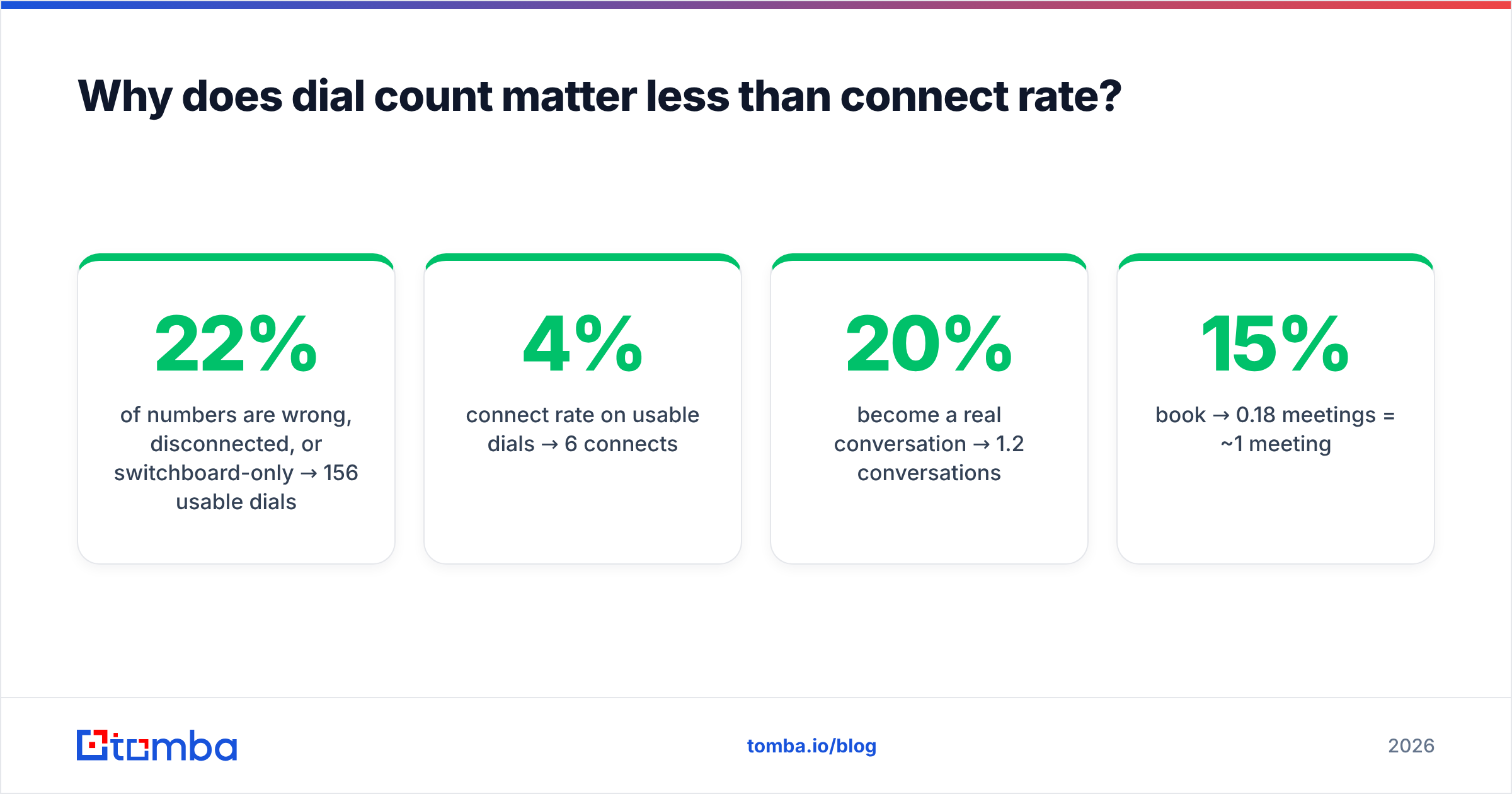 Diagram: Why does dial count matter less than connect rate