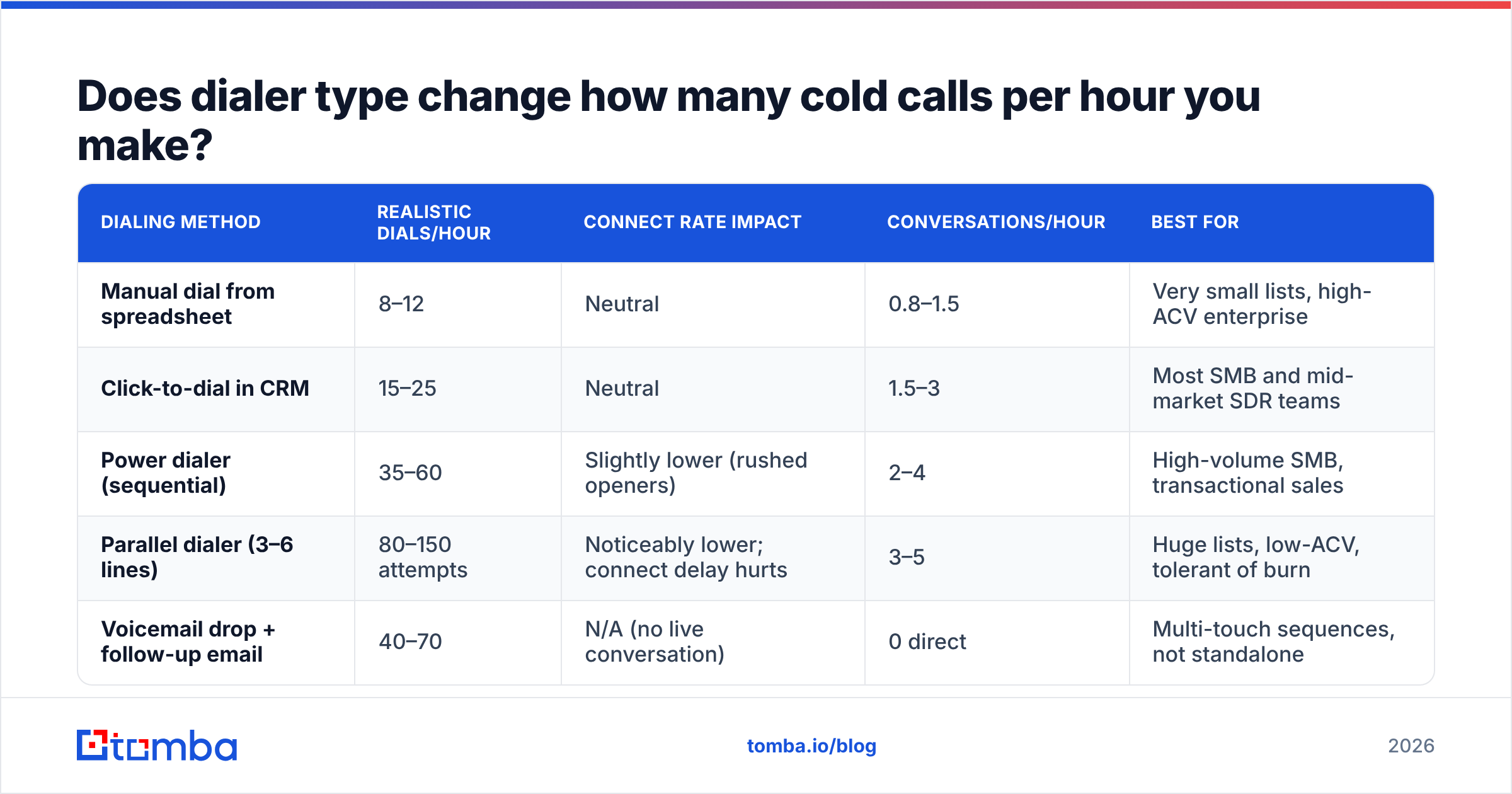 Diagram: Does dialer type change how many cold calls per hour you make