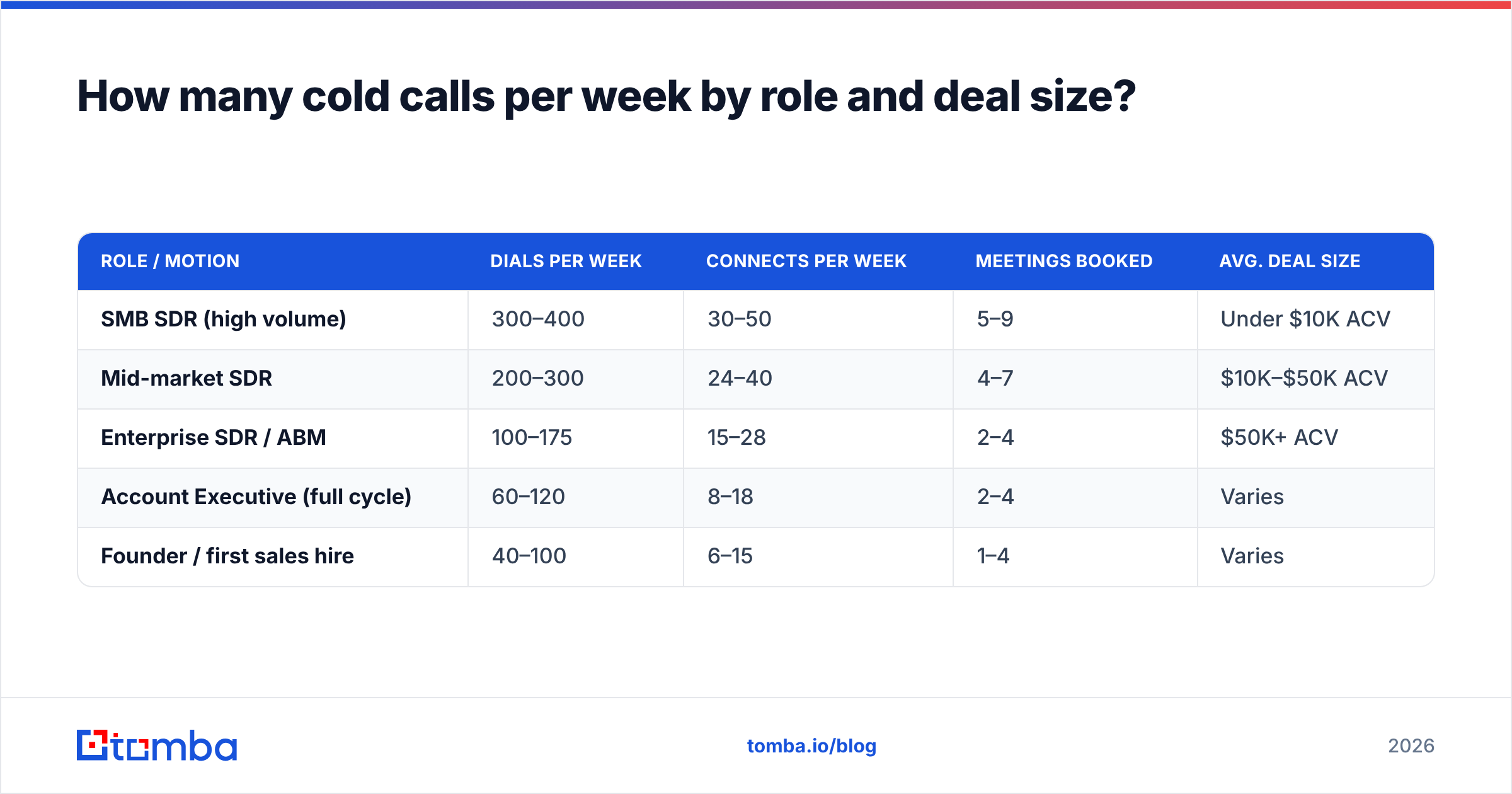 Diagram: How many cold calls per week by role and deal size