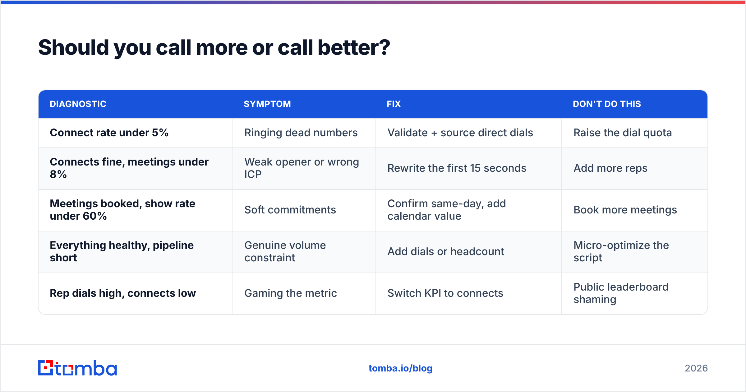 Diagram: Should you call more or call better
