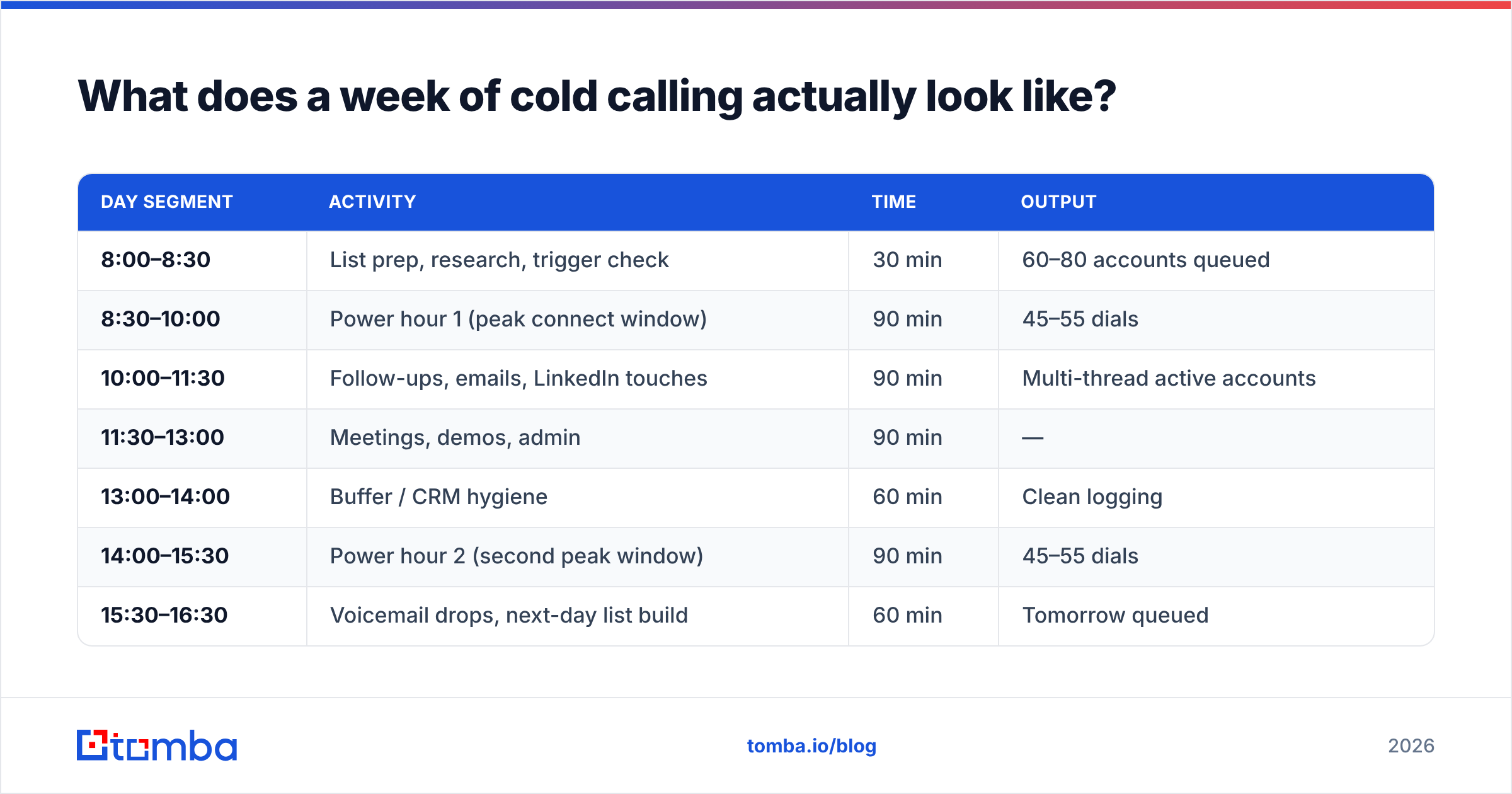 Diagram: What does a week of cold calling actually look like