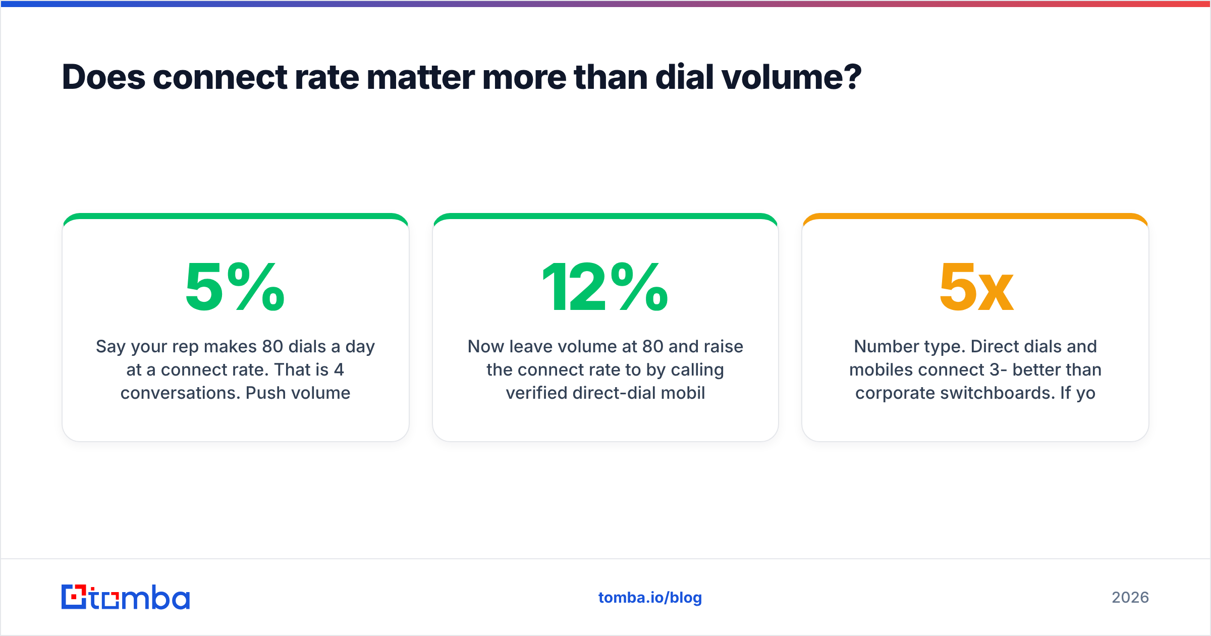 Diagram: Does connect rate matter more than dial volume