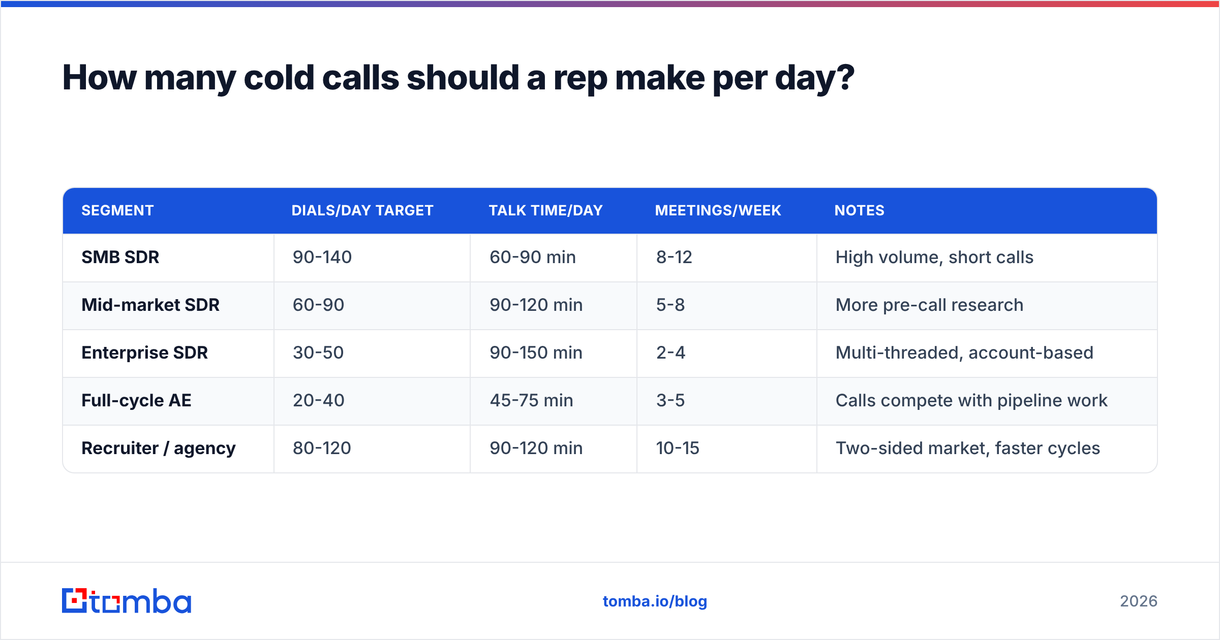 Diagram: How many cold calls should a rep make per day
