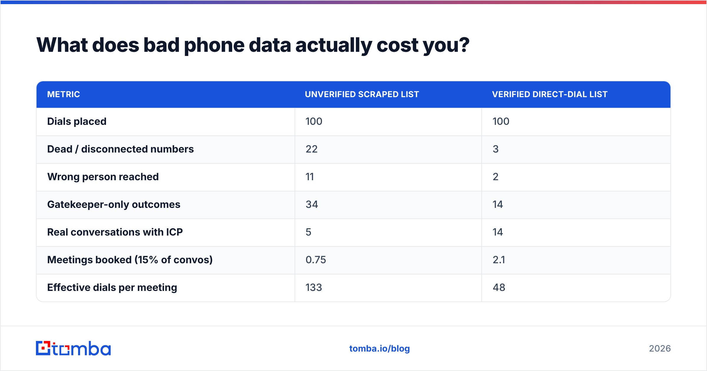 Diagram: What does bad phone data actually cost you