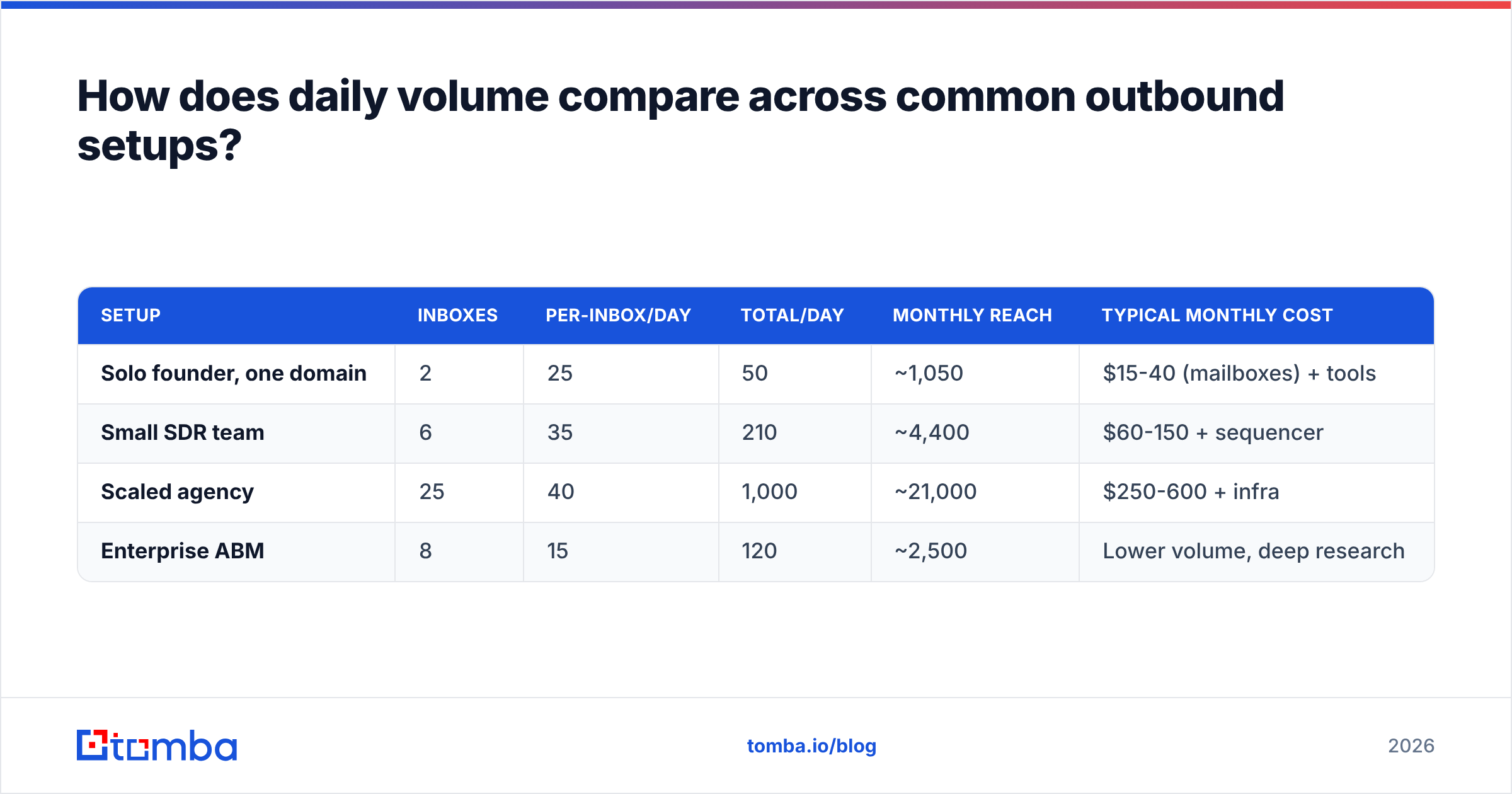 Diagram: How does daily volume compare across common outbound setups