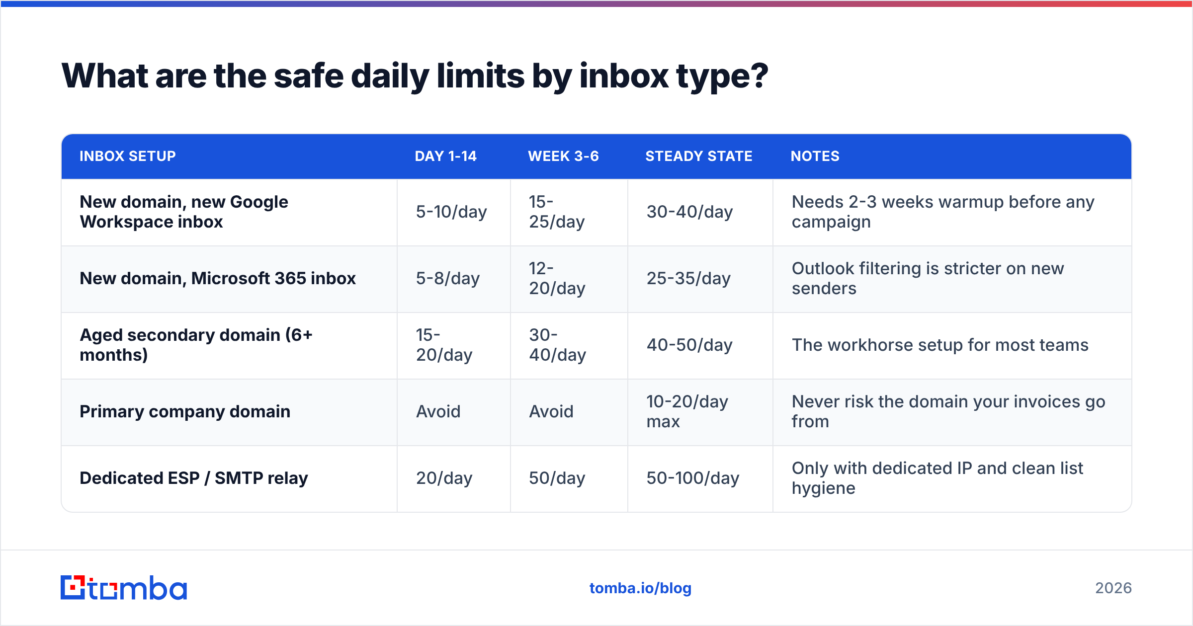 Diagram: What are the safe daily limits by inbox type