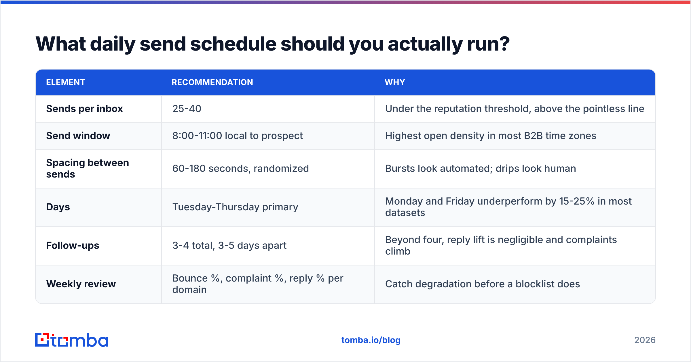 Diagram: What daily send schedule should you actually run